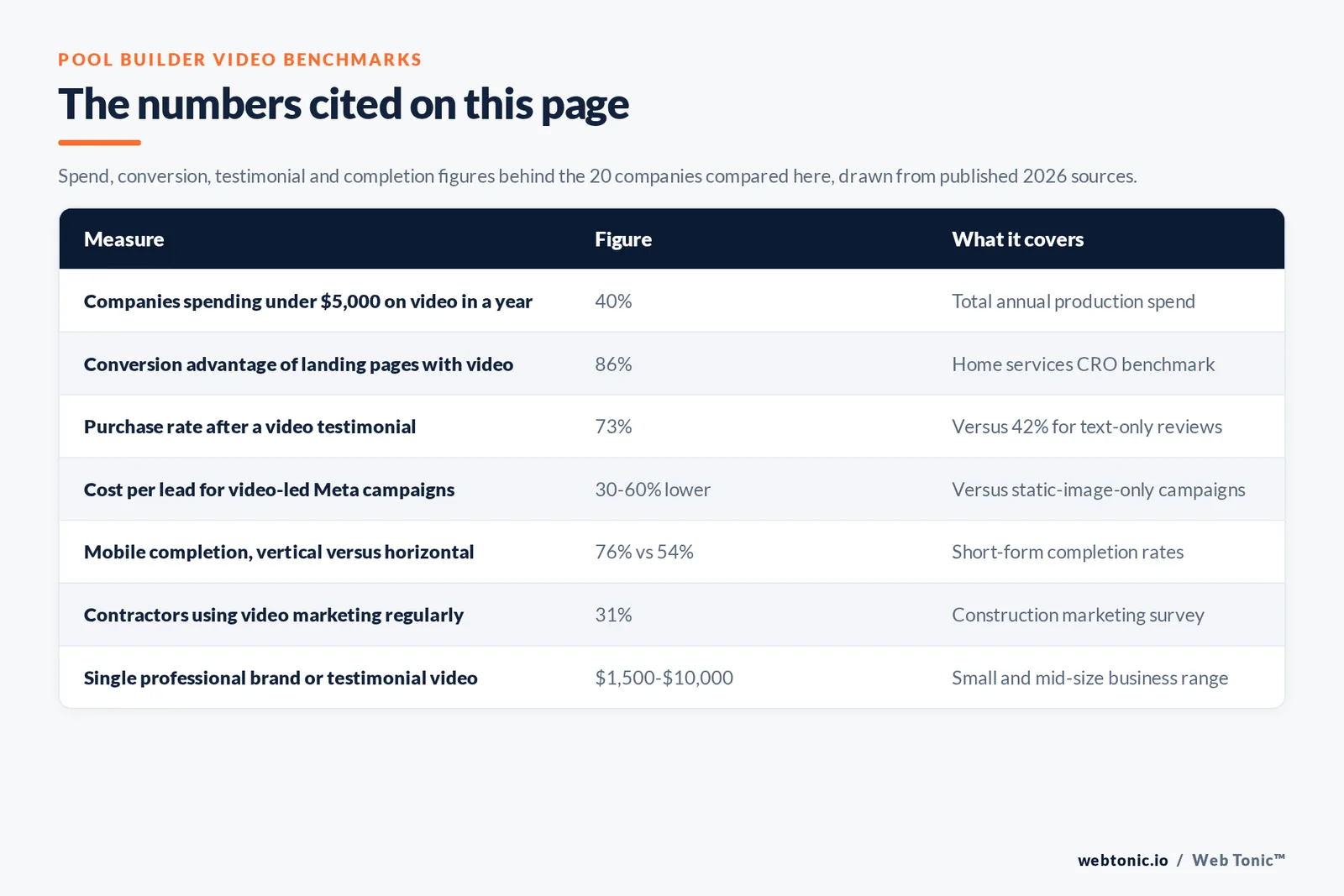 Table of pool builder video figures cited on this page: 40 percent of companies spending under 5,000 dollars a year on video, an 86 percent conversion advantage for landing pages with video, a 73 percent purchase rate after a video testimonial against 42 percent for text reviews, 30 to 60 percent lower cost per lead on video-led Meta campaigns, 76 versus 54 percent mobile completion for vertical against horizontal, 31 percent of contractors using video regularly, and 1,500 to 10,000 dollars for a single professional video