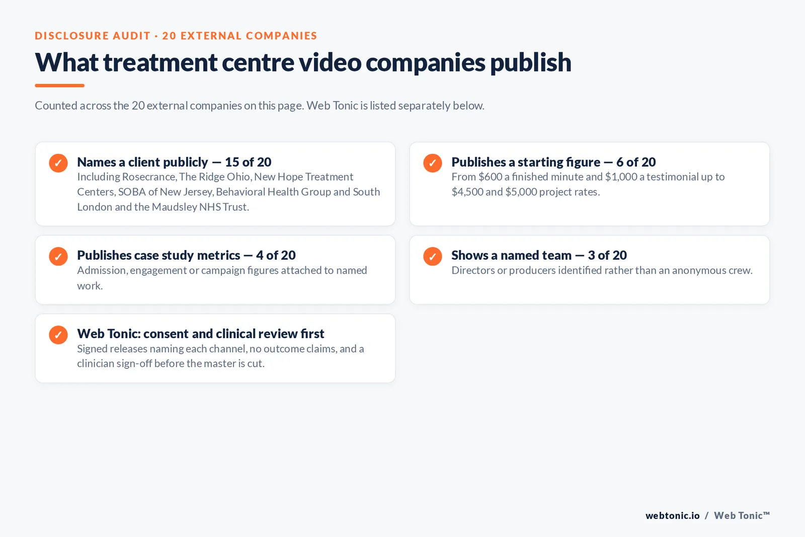 Checklist auditing what 20 external addiction treatment video companies disclose publicly: 15 name a client including Rosecrance, The Ridge Ohio, New Hope Treatment Centers, SOBA of New Jersey and South London and the Maudsley NHS Trust, six publish a starting figure from 600 dollars a finished minute to 5,000 dollars a project, four publish case study metrics, three show a named team, and Web Tonic requires signed releases and clinician sign-off