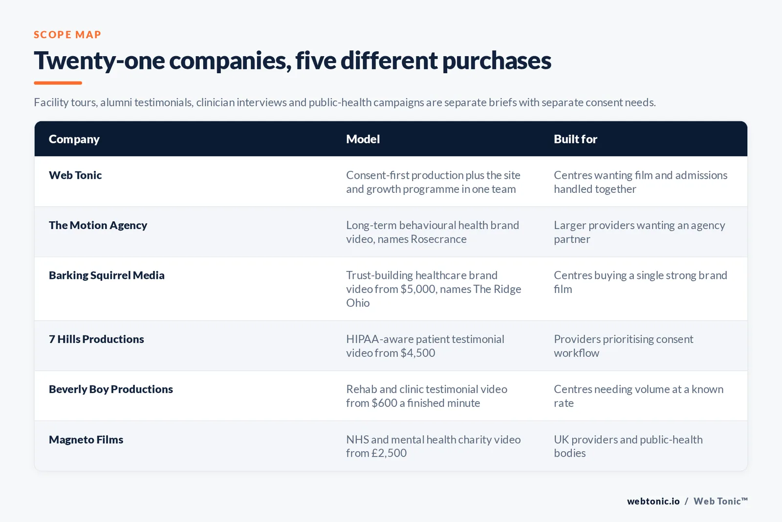 Matrix comparing six addiction treatment video production companies including Web Tonic by model and buyer, from consent-first production with the site and growth programme in one team to a long-term behavioural health agency naming Rosecrance, a brand film house from 5,000 dollars naming The Ridge Ohio, a HIPAA-aware testimonial specialist from 4,500 dollars, a volume testimonial producer at 600 dollars a finished minute, and a UK health and charity film company from 2,500 pounds