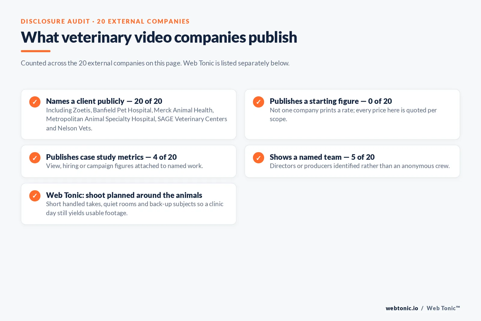 Checklist auditing what 20 external veterinary video companies disclose publicly: all 20 name a client including Zoetis, Banfield Pet Hospital, Merck Animal Health, Metropolitan Animal Specialty Hospital and Nelson Vets, none publishes a starting figure, four publish case study metrics, five show a named team, and Web Tonic plans the shoot around the animals with short takes and quiet rooms