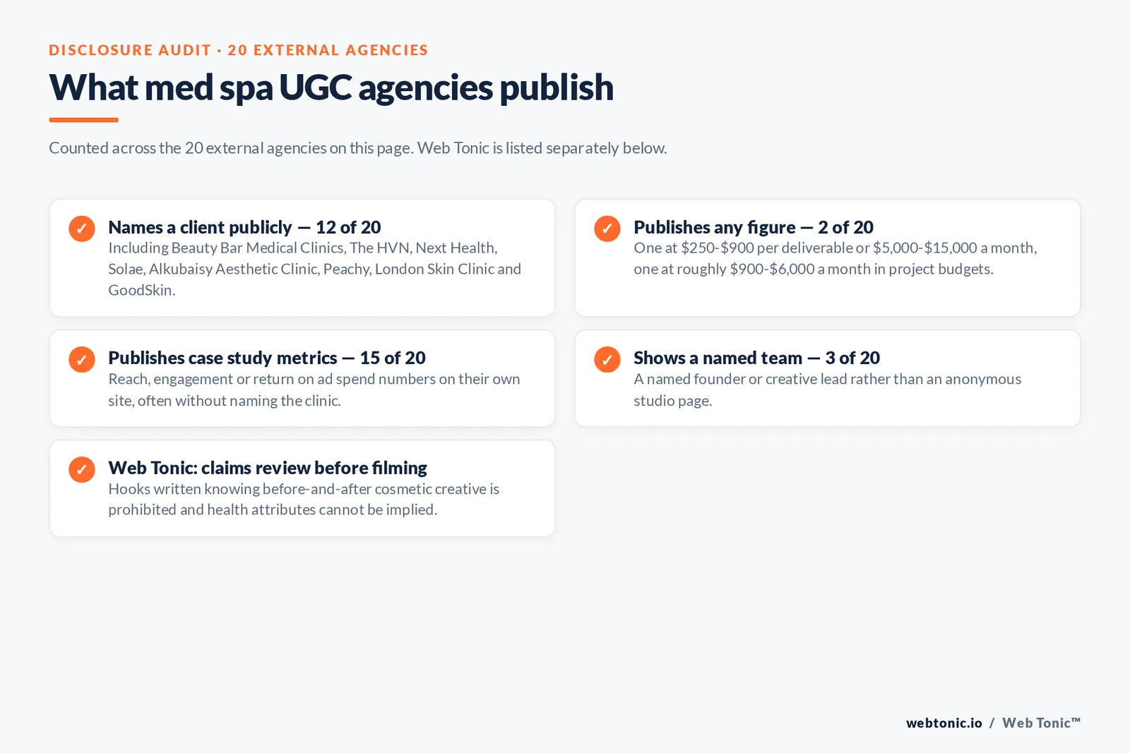 Checklist auditing what 20 external med spa UGC agencies disclose publicly: 12 name a client including Beauty Bar Medical Clinics, The HVN, Next Health, Solae, Alkubaisy Aesthetic Clinic, Peachy, London Skin Clinic and GoodSkin, two publish any figure, fifteen publish case study metrics, three show a named team, and Web Tonic reviews claims before filming because before-and-after cosmetic creative is prohibited