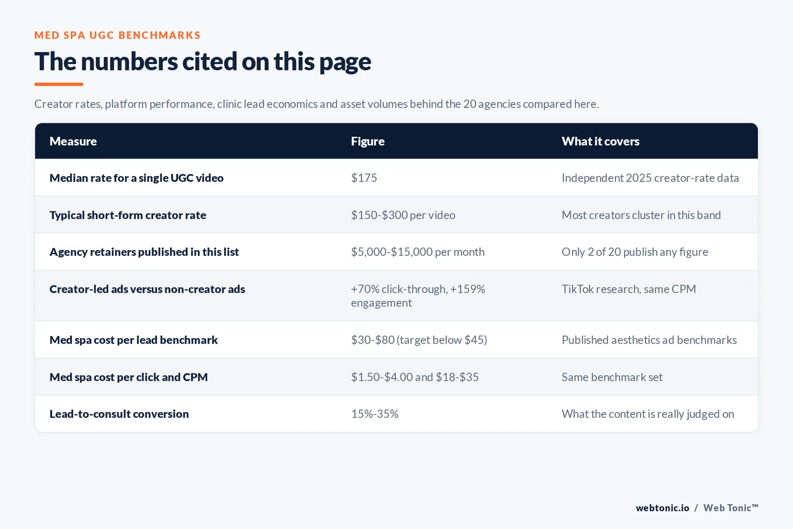 Table of med spa UGC figures cited on this page: a 175 dollar median rate for a single creator video, 150 to 300 dollars for typical short-form work, agency retainers of 5,000 to 15,000 dollars a month published by only two of twenty, creator-led ads at 70 percent higher click-through and 159 percent higher engagement at the same CPM, med spa cost per lead of 30 to 80 dollars against a target below 45, cost per click of 1.50 to 4.00 dollars with CPM at 18 to 35, and lead-to-consult conversion of 15 to 35 percent