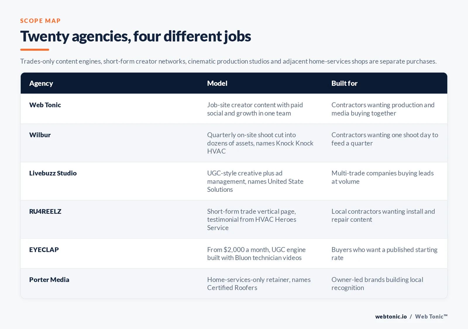 Matrix comparing six HVAC UGC production agencies including Web Tonic by model and buyer, from job-site creator content with paid social and growth in one team to a quarterly on-site shoot engine naming Knock Knock HVAC, a lead-volume shop naming United State Solutions, a short-form trade specialist with a testimonial from HVAC Heroes Service, an agency from 2,000 dollars a month that built a UGC engine with Bluon technician videos, and a home-services-only retainer naming Certified Roofers