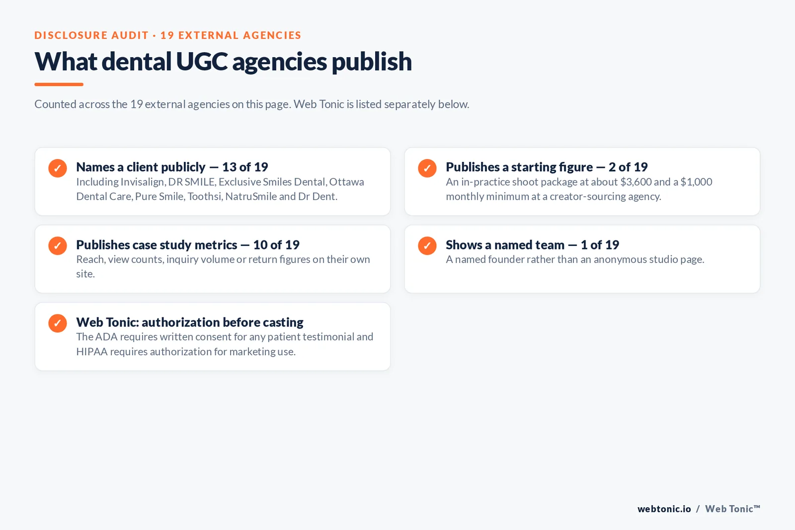 Checklist auditing what 19 external dental UGC agencies disclose publicly: 13 name a client including Invisalign, DR SMILE, Exclusive Smiles Dental, Ottawa Dental Care, Pure Smile, Toothsi, NatruSmile and Dr Dent, two publish a starting figure, ten publish case study metrics, one shows a named team, and Web Tonic secures written authorization before casting because the ADA and HIPAA require it