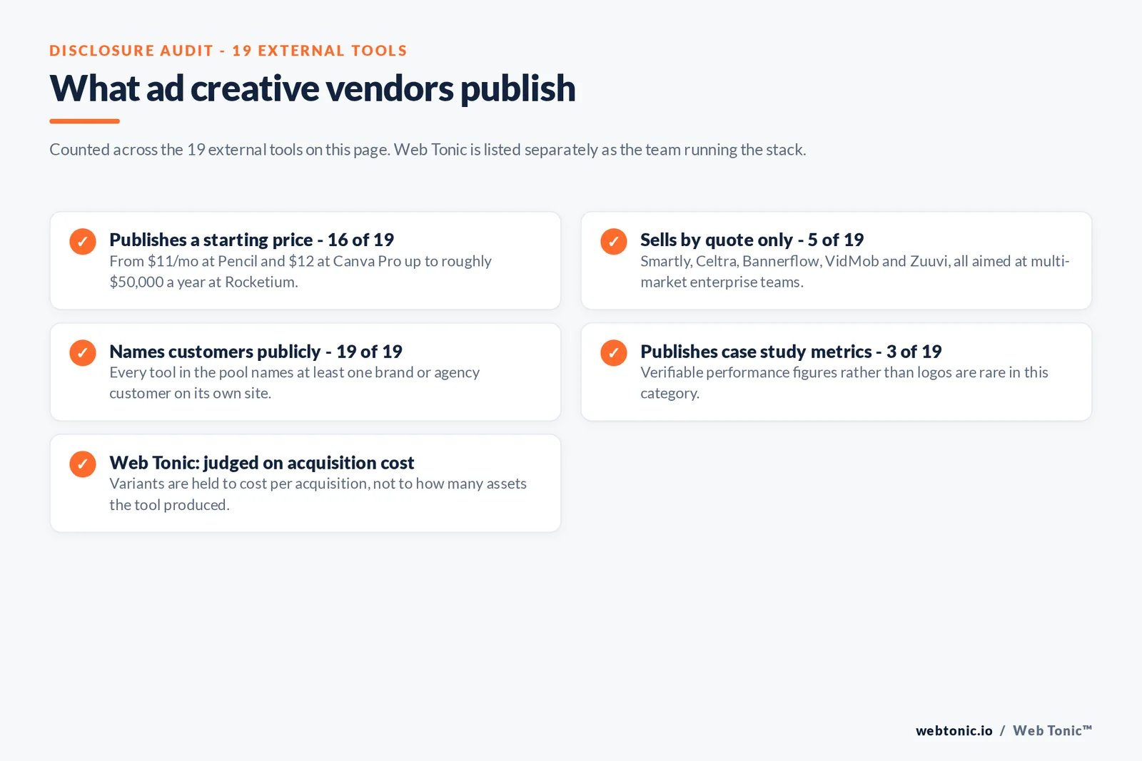 Checklist auditing what 19 external ad creative tools disclose publicly: 16 publish a starting price from 11 dollars a month at Pencil and 12 at Canva Pro up to roughly 50,000 dollars a year at Rocketium, five sell by quote only including Smartly, Celtra, Bannerflow, VidMob and Zuuvi, all 19 name customers publicly, only three publish case study metrics, and Web Tonic judges every variant on cost per acquisition rather than how many assets a tool produced
