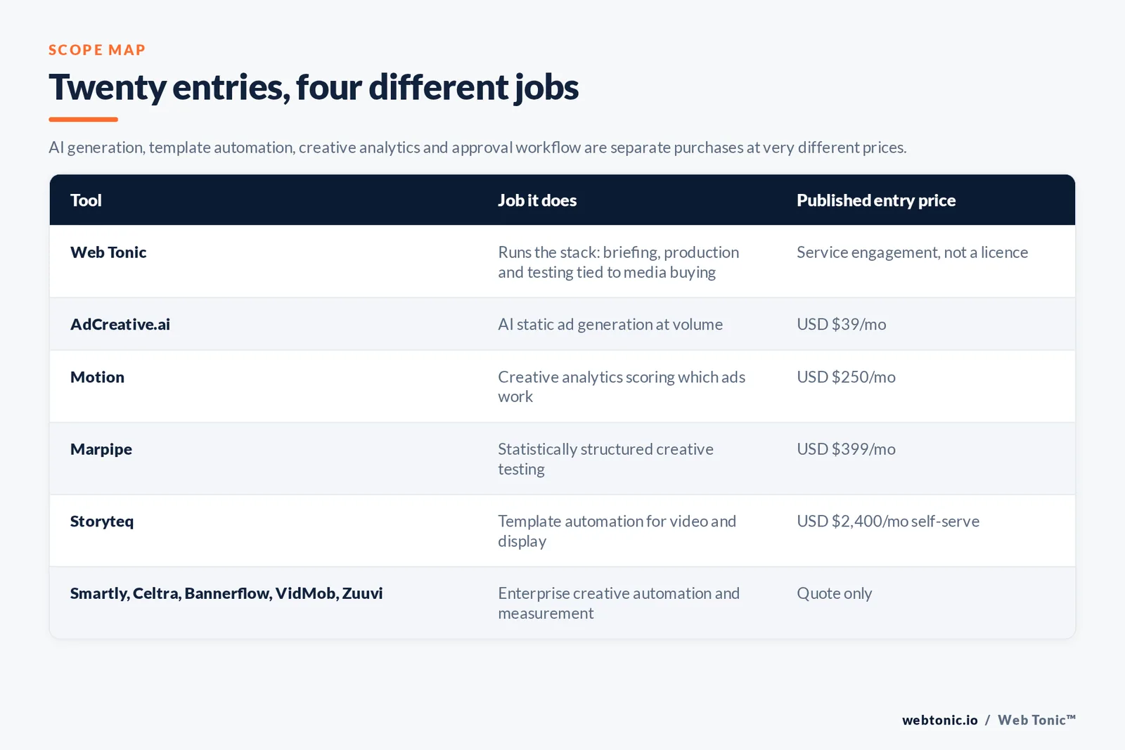 Matrix comparing six ad creative entries including Web Tonic by job and published entry price, from Web Tonic running the stack as briefing, production and testing tied to media buying, to AdCreative.ai generating static ads at 39 dollars a month, Motion scoring creative performance at 250 dollars, Marpipe running structured creative tests at 399 dollars, Storyteq automating video and display templates at 2,400 dollars on its self-serve tier, and Smartly, Celtra, Bannerflow, VidMob and Zuuvi selling enterprise creative automation by quote only