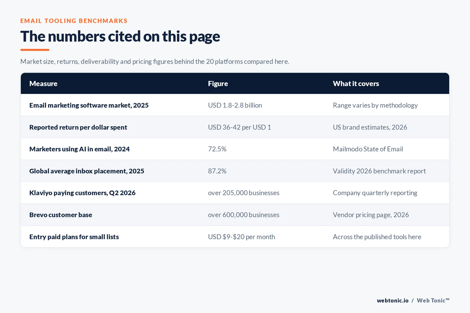 Table of email marketing figures cited on this page: an email software market of 1.8 to 2.8 billion dollars in 2025 depending on methodology, reported returns of 36 to 42 dollars per dollar spent by US brands, 72.5 percent of marketers using AI in email in 2024, a global average inbox placement rate of 87.2 percent in 2025, Klaviyo reporting over 205,000 paying businesses in the second quarter of 2026, Brevo serving over 600,000 businesses, and entry paid plans of 9 to 20 dollars a month for small-list senders