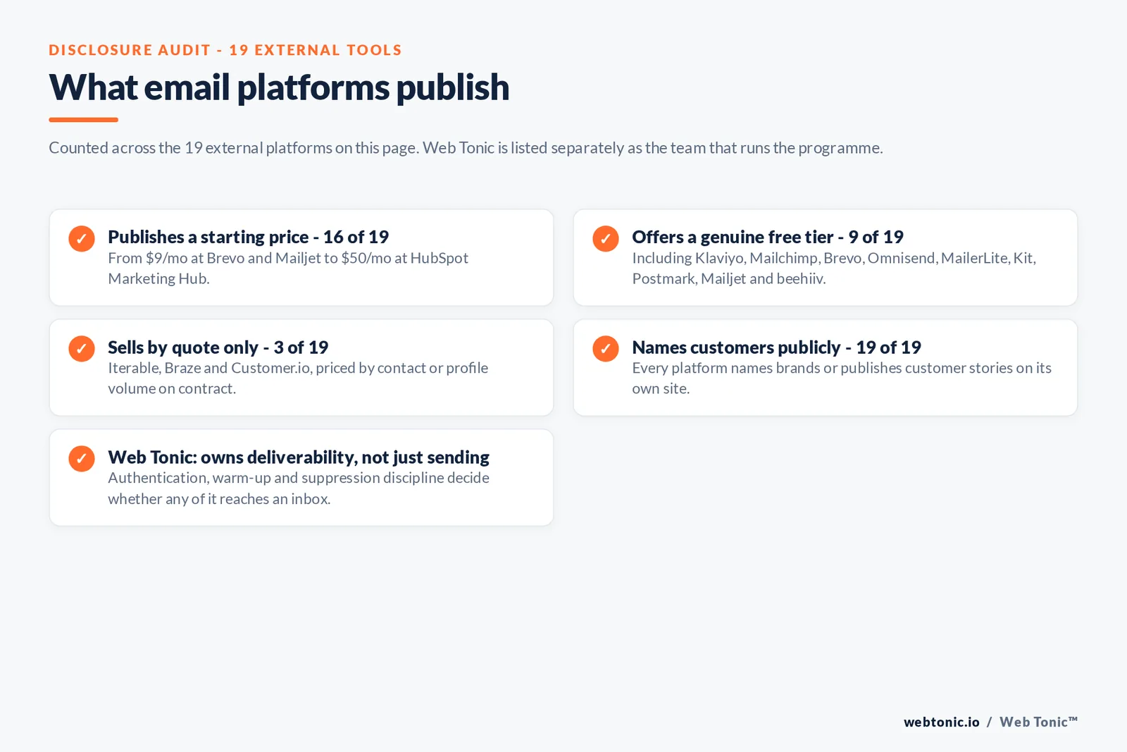 Checklist auditing what 19 external email platforms disclose publicly: 16 publish a starting price from 9 dollars a month at Brevo and Mailjet to 50 dollars at HubSpot Marketing Hub, nine offer a genuine free tier including Klaviyo, Mailchimp, Brevo, Omnisend, MailerLite, Kit, Postmark, Mailjet and beehiiv, three sell by quote only namely Iterable, Braze and Customer.io, all 19 name customers publicly, and Web Tonic owns authentication, warm-up and suppression discipline rather than sending alone