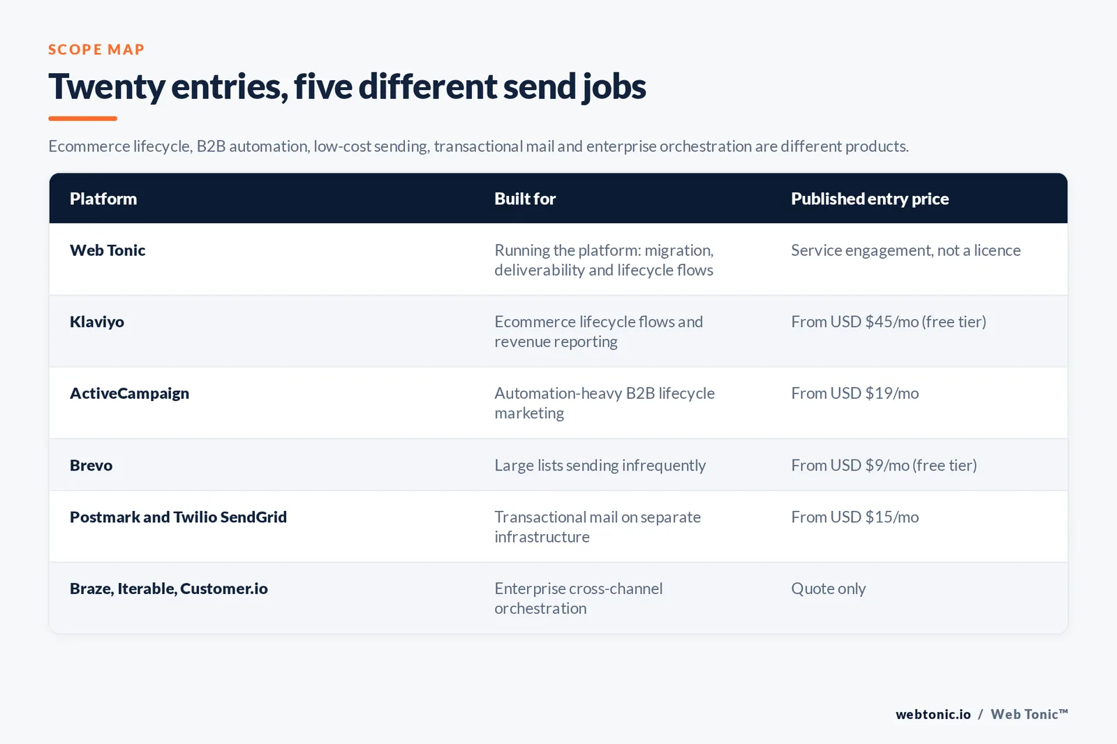 Matrix comparing six email entries including Web Tonic by buyer and published entry price, from Web Tonic running the platform through migration, deliverability and lifecycle flows, to Klaviyo for ecommerce lifecycle at 45 dollars a month, ActiveCampaign for automation-heavy B2B at 19 dollars, Brevo for large infrequent lists at 9 dollars, Postmark and Twilio SendGrid for transactional mail on separate infrastructure from 15 dollars, and Braze, Iterable and Customer.io selling enterprise cross-channel orchestration by quote only