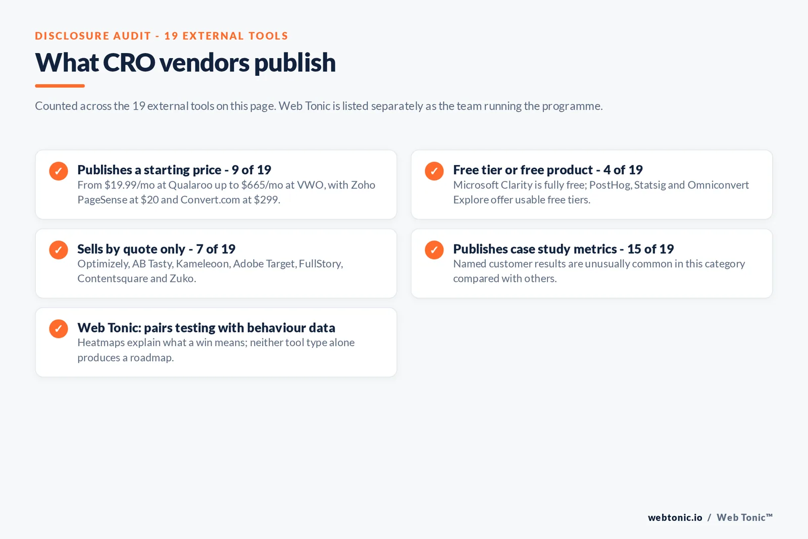 Checklist auditing what 19 external CRO tools disclose publicly: nine publish a starting price from 19.99 dollars at Qualaroo to 665 dollars at VWO with Zoho PageSense at 20 and Convert.com at 299, four offer a free tier or free product including Microsoft Clarity, PostHog, Statsig and Omniconvert Explore, seven sell by quote only including Optimizely, AB Tasty, Kameleoon, Adobe Target, FullStory, Contentsquare and Zuko, 15 publish case study metrics, and Web Tonic pairs a testing engine with a behaviour layer because neither alone produces a roadmap