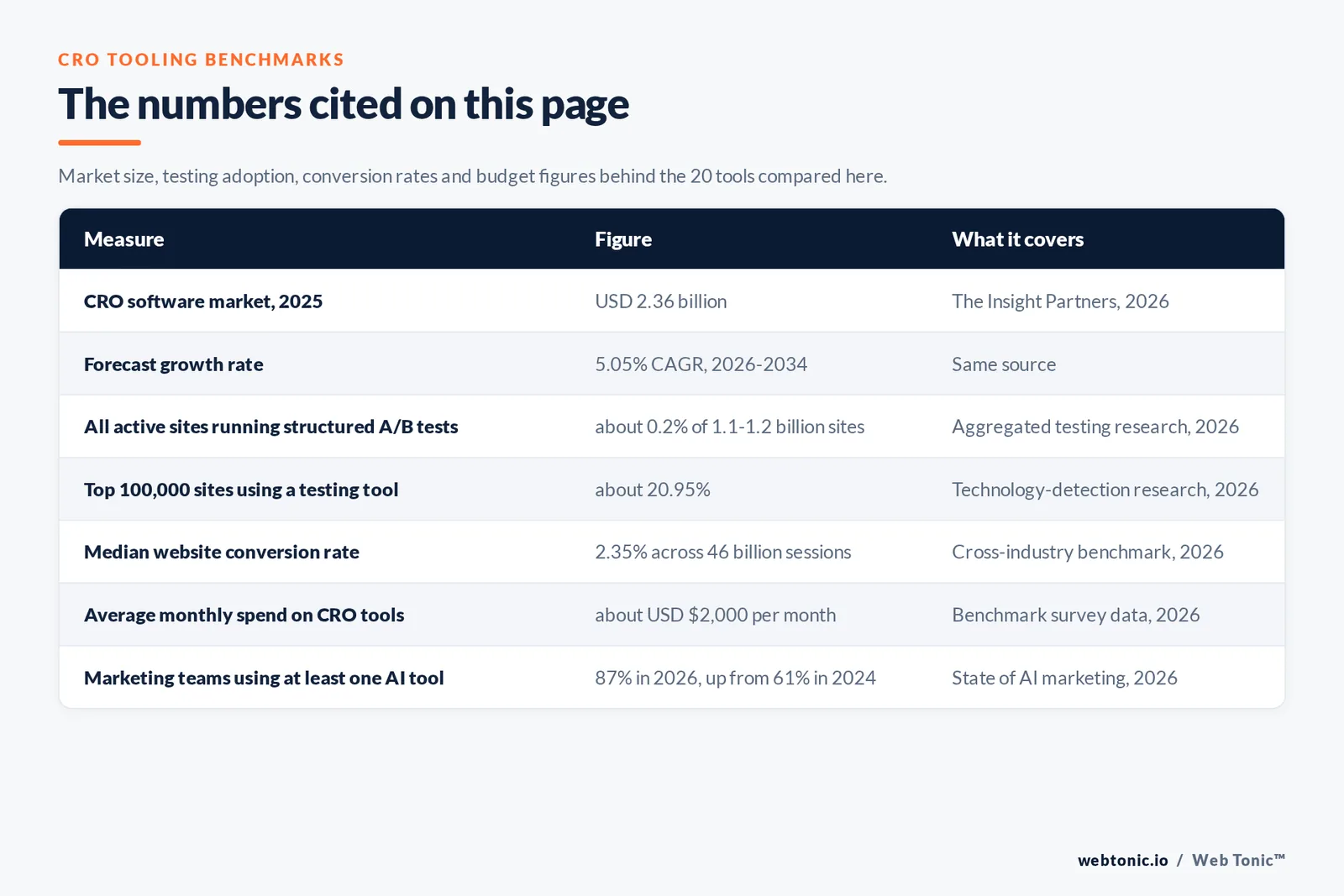Table of conversion rate optimization figures cited on this page: a CRO software market of 2.36 billion dollars in 2025 growing at 5.05 percent a year to 2034, about 0.2 percent of 1.1 to 1.2 billion active sites running structured A/B tests, about 20.95 percent of the top 100,000 sites using a testing tool, a median website conversion rate of 2.35 percent measured across 46 billion sessions, average CRO tool spend of about 2,000 dollars a month, and 87 percent of marketing teams using at least one AI tool in 2026 against 61 percent in 2024