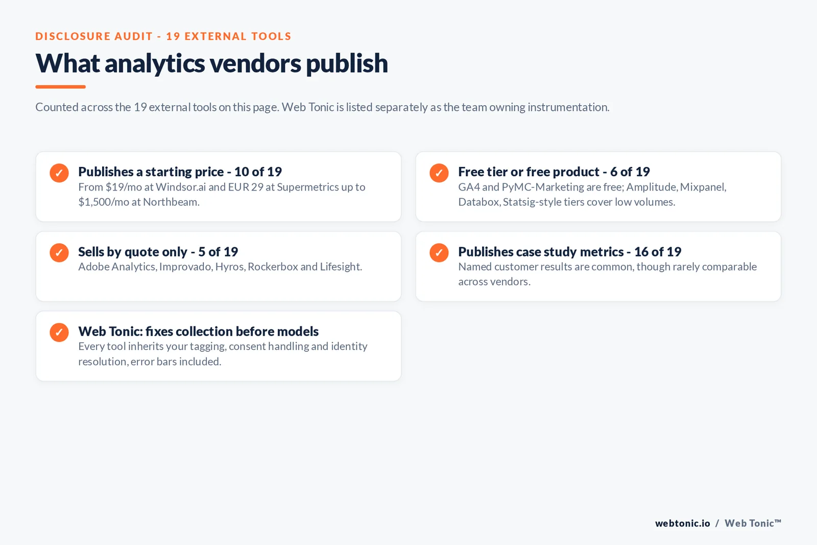 Checklist auditing what 19 external analytics tools disclose publicly: 10 publish a starting price from 19 dollars a month at Windsor.ai and 29 euros at Supermetrics up to 1,500 dollars at Northbeam, six offer a free tier or free product including Google Analytics 4 and PyMC-Marketing, five sell by quote only namely Adobe Analytics, Improvado, Hyros, Rockerbox and Lifesight, 16 publish case study metrics that rarely compare across vendors, and Web Tonic fixes collection before buying models because every tool inherits your tagging and consent handling