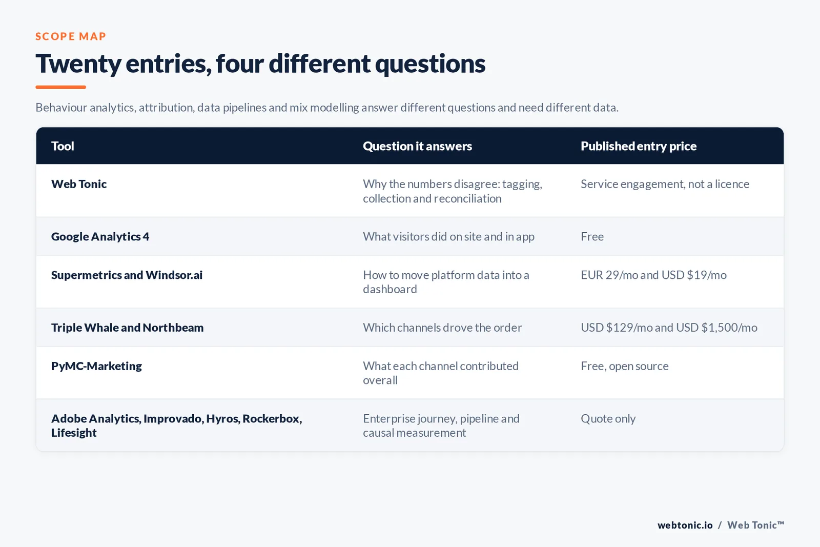Matrix comparing six marketing analytics entries including Web Tonic by the question each answers and published entry price, from Web Tonic explaining why the numbers disagree through tagging, collection and reconciliation, to Google Analytics 4 covering on-site and in-app behaviour for free, Supermetrics and Windsor.ai moving platform data into dashboards from 29 euros and 19 dollars, Triple Whale and Northbeam attributing orders at 129 and 1,500 dollars, PyMC-Marketing modelling channel contribution as free open source, and Adobe Analytics, Improvado, Hyros, Rockerbox and Lifesight selling by quote only