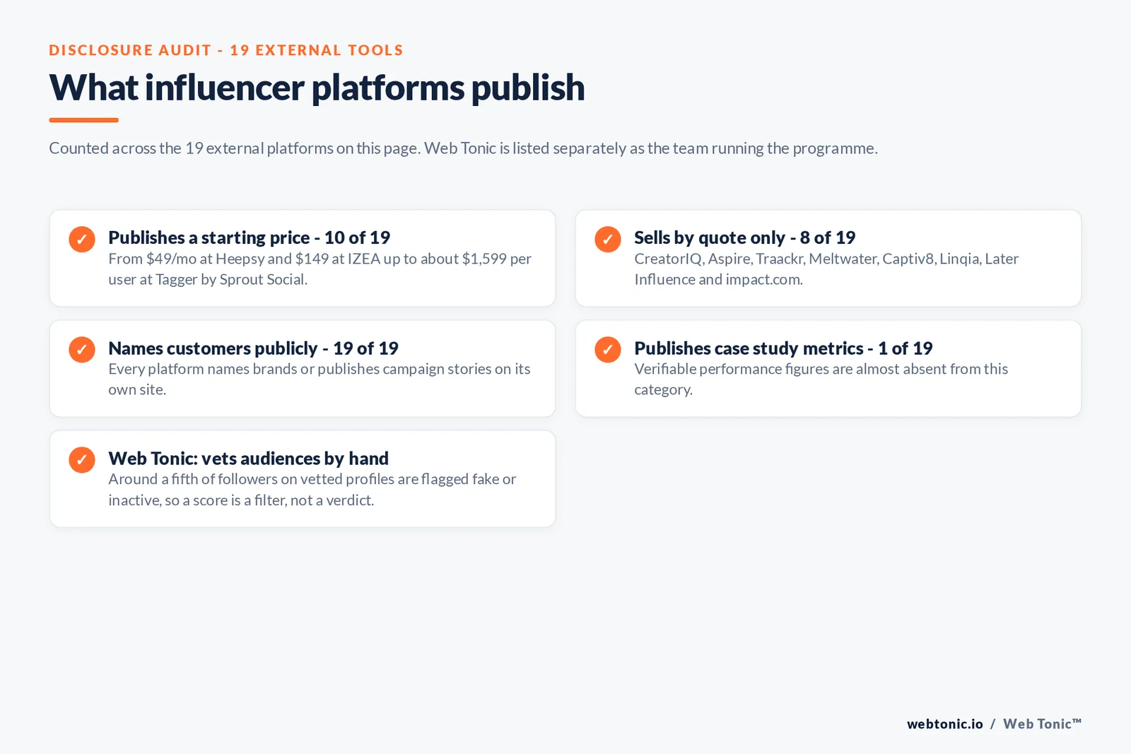 Checklist auditing what 19 external influencer platforms disclose publicly: 10 publish a starting price from 49 dollars a month at Heepsy and 149 at IZEA up to about 1,599 dollars per user at Tagger by Sprout Social, eight sell by quote only including CreatorIQ, Aspire, Traackr, Meltwater, Captiv8, Linqia, Later Influence and impact.com, all 19 name customers publicly, only one publishes case study metrics, and Web Tonic vets audiences by hand because around a fifth of followers on vetted profiles are flagged fake or inactive