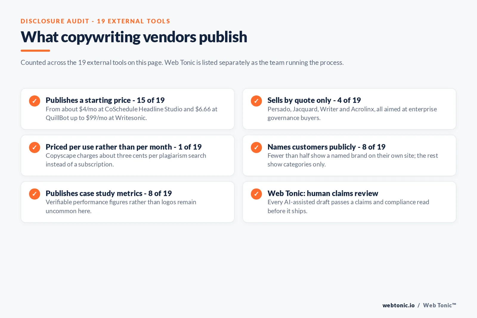 Checklist auditing what 19 external copywriting tools disclose publicly: 15 publish a starting price from about 3 dollars a month at CoSchedule Headline Studio and 6.66 at QuillBot up to 99 at Writesonic, four sell by quote only namely Persado, Jacquard, Writer and Acrolinx, Copyscape bills three cents per search instead of a subscription, eight name customers publicly, eight publish case study metrics, and Web Tonic keeps a human claims review before any AI-assisted copy ships