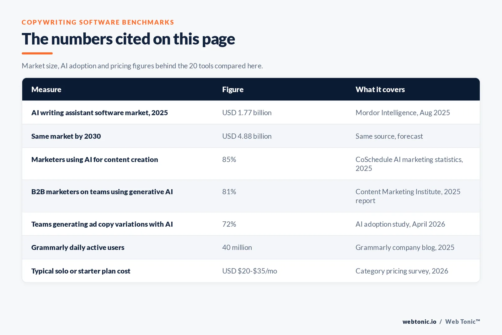 Table of copywriting software figures cited on this page: an AI writing assistant software market of 1.77 billion dollars in 2025 projected to reach 4.88 billion by 2030, 85 percent of marketers using AI tools for content creation, 81 percent of B2B marketers on teams using generative AI, 72 percent of marketing teams generating ad copy variations with AI, 40 million daily users on Grammarly, and typical solo starter plans costing 20 to 35 dollars a month