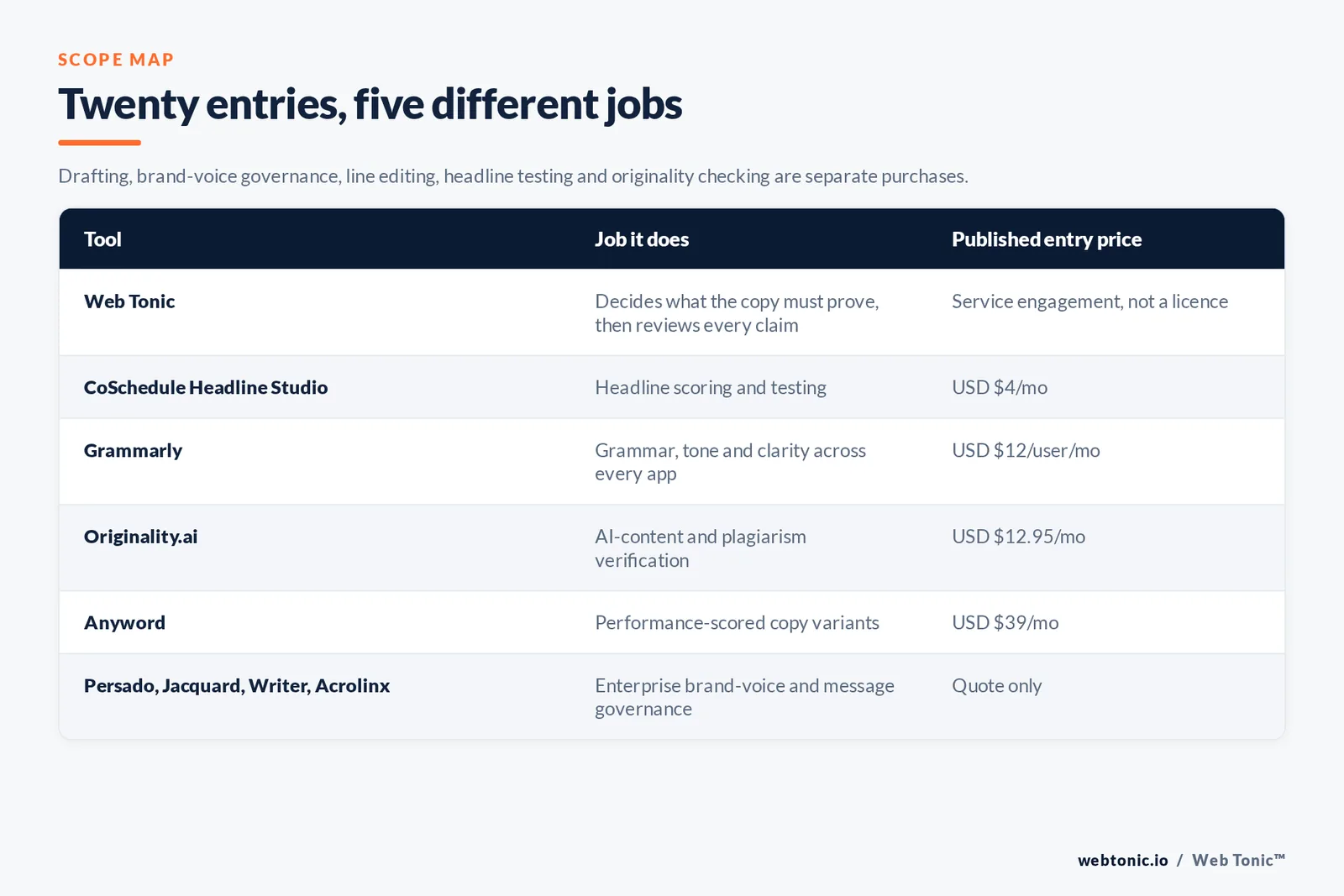 Matrix comparing six copywriting entries including Web Tonic by job and published entry price, from Web Tonic deciding what the copy must prove and reviewing every claim, to CoSchedule Headline Studio testing headlines from about 4 dollars a month, Grammarly cleaning grammar and tone at 12 dollars per seat, Originality.ai checking originality at 12.95 dollars, Anyword scoring performance variants at 39 dollars, Writesonic drafting long-form marketing copy at 99 dollars, and Persado, Jacquard, Writer and Acrolinx selling brand-voice governance by quote only