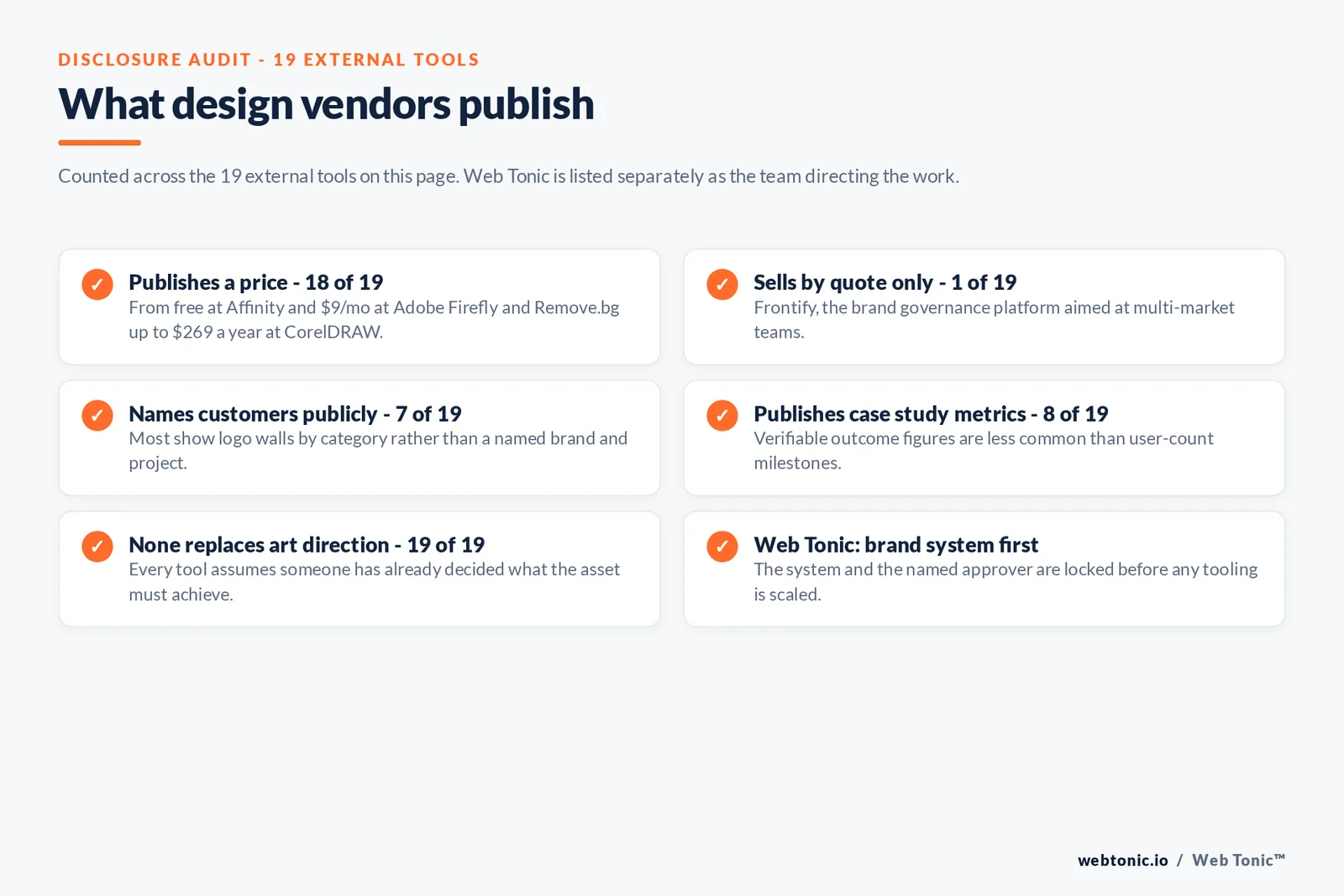 Checklist auditing what 19 external graphic design tools disclose publicly: 18 publish a price from free at Affinity and 9 dollars a month at Adobe Firefly and Remove.bg up to 269 dollars a year at CorelDRAW, only Frontify quotes privately, seven name customers publicly, eight publish case study metrics, none of the 19 replaces art direction, and Web Tonic locks the brand system and approval owner before scaling any tooling