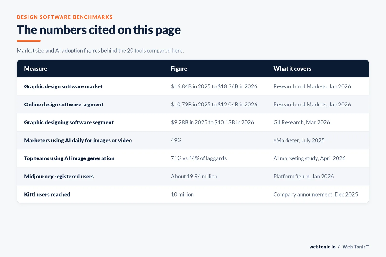 Table of graphic design software figures cited on this page: a global graphic design software market of 16.84 billion dollars in 2025 rising to 18.36 billion in 2026, an online design software segment of 10.79 billion in 2025 growing to 12.04 billion in 2026, 49 percent of marketers worldwide using AI daily to create images or video, 71 percent of top-performing teams using AI image generation regularly against 44 percent of laggards, about 19.94 million registered Midjourney users, and 10 million users reached by Kittl
