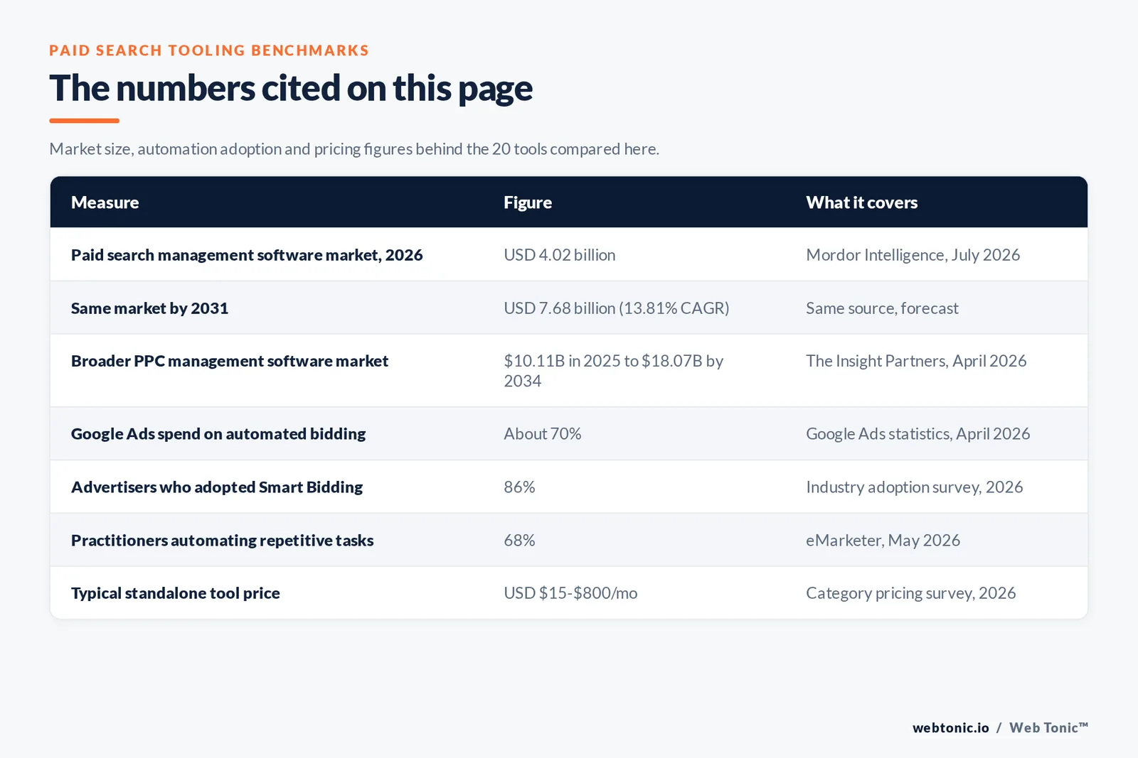 Table of Google Ads software figures cited on this page: a paid search management software market of 4.02 billion dollars in 2026 projected to reach 7.68 billion by 2031 at a 13.81 percent compound rate, a broader PPC management software market of 10.11 billion in 2025 growing to 18.07 billion by 2034, about 70 percent of Google Ads dollars running through automated bid strategies, 86 percent of advertisers adopting Smart Bidding, 68 percent of practitioners automating repetitive tasks, 39 percent using AI for keyword research, and standalone tool prices of 15 to 800 dollars a month
