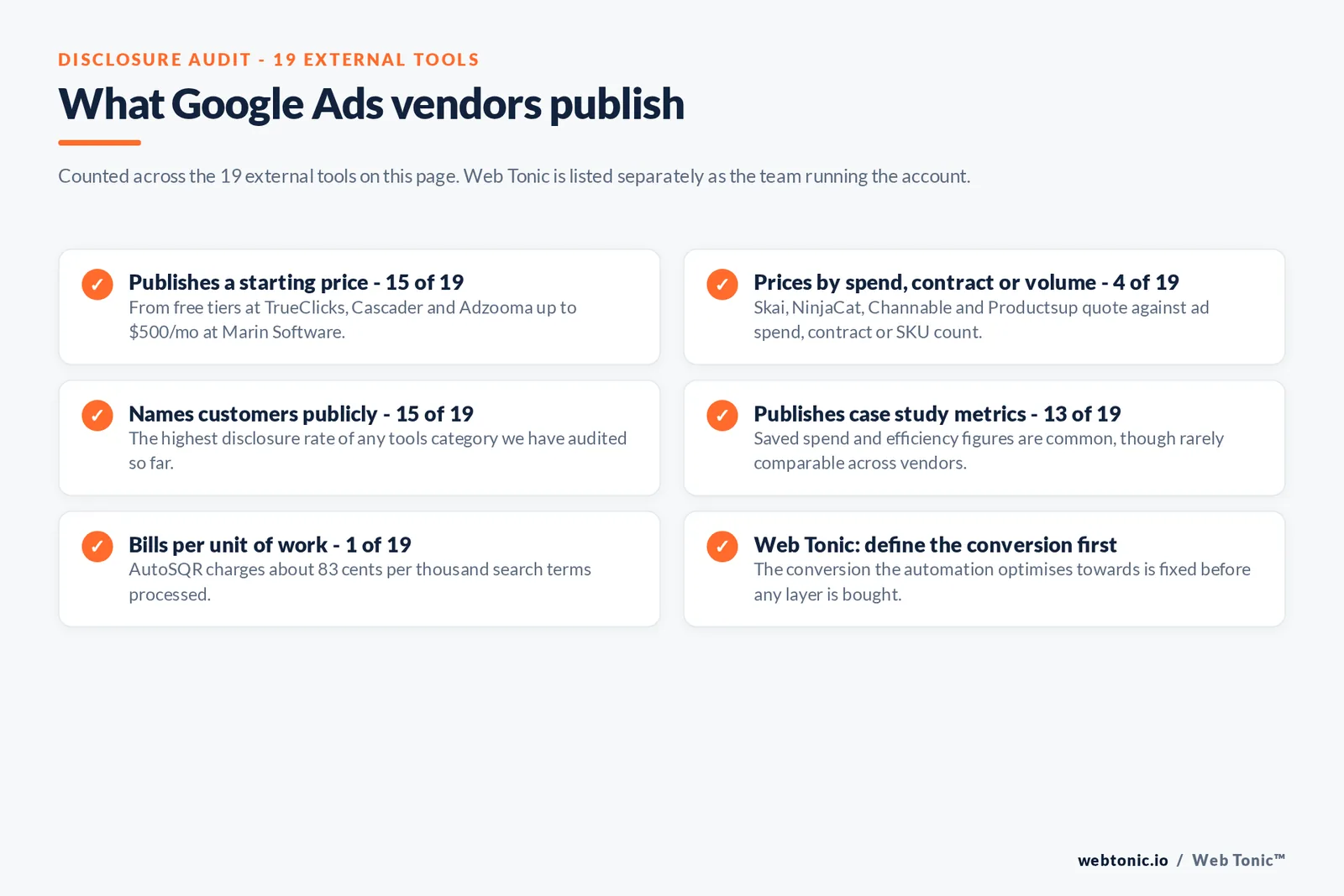 Checklist auditing what 19 external Google Ads tools disclose publicly: 15 publish a starting price from free tiers at TrueClicks, Cascader and Adzooma up to 500 dollars a month at Marin Software, four price by ad spend, contract or SKU volume namely Skai, NinjaCat, Channable and Productsup, 15 name customers publicly, 13 publish case study metrics, AutoSQR bills about 83 cents per thousand search terms, and Web Tonic defines the conversion the automation optimises towards before buying any layer on top