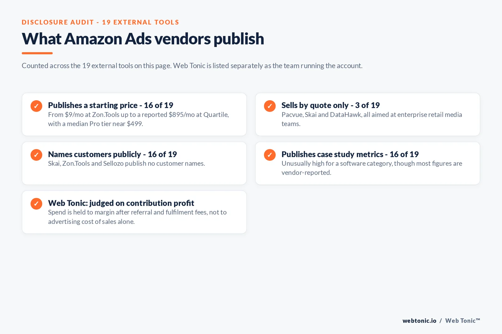 Checklist auditing what 19 external Amazon Ads tools disclose publicly: 16 publish a starting price from 9 dollars a month at Zon.Tools up to a reported 895 dollars at Quartile with a median Pro tier near 499 dollars, three sell by quote only namely Pacvue, Skai and DataHawk, 16 name customers publicly while Skai, Zon.Tools and Sellozo do not, 16 publish case study metrics, and Web Tonic holds spend to contribution profit after referral and fulfilment fees rather than advertising cost of sales alone