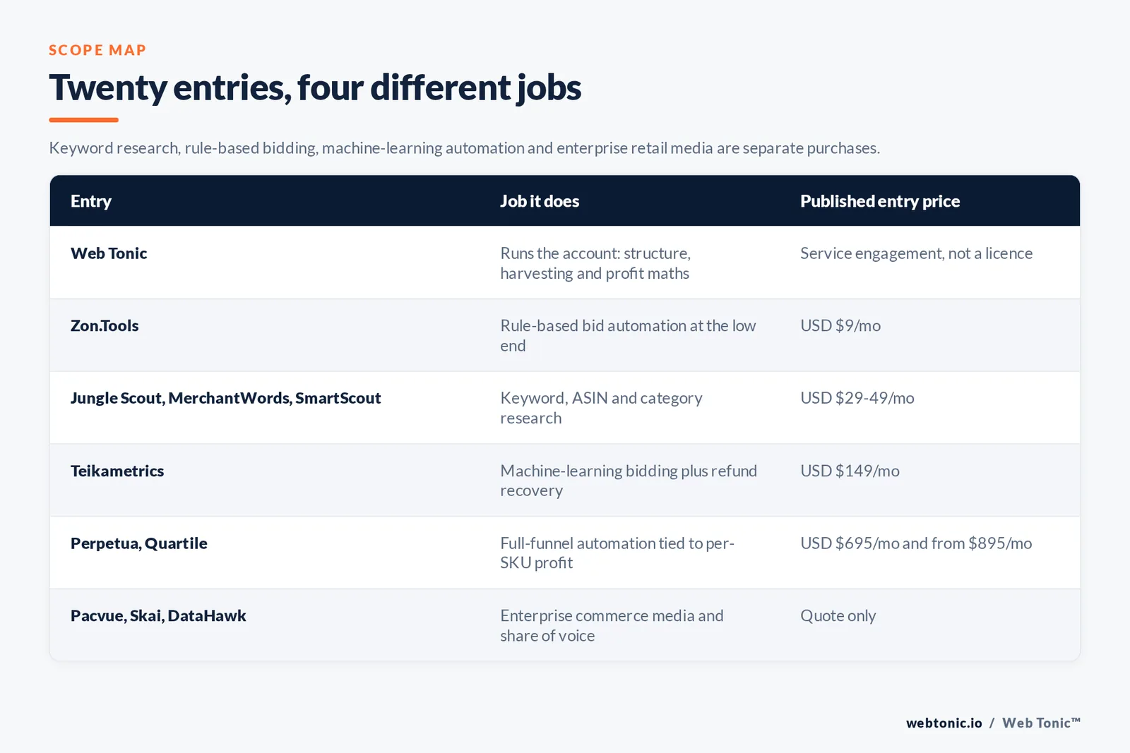 Matrix comparing six Amazon Ads entries including Web Tonic by job and published entry price, from Web Tonic running the account through structure, keyword harvesting and profit maths, to Zon.Tools automating bid rules at 9 dollars a month, Jungle Scout and MerchantWords and SmartScout covering research at 29 to 49 dollars, Teikametrics applying machine-learning bidding at 149 dollars, Perpetua and Quartile running full-funnel automation at 695 dollars and from 895 dollars, and Pacvue and Skai and DataHawk selling enterprise retail media by quote only