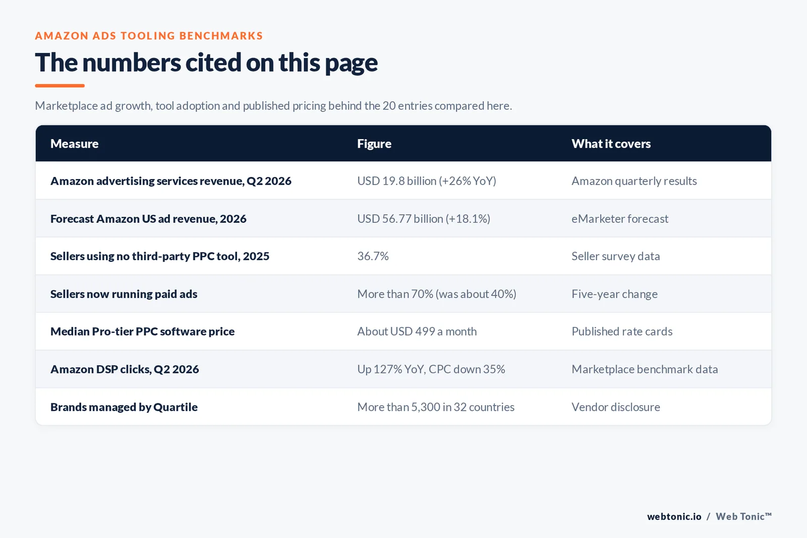 Table of Amazon advertising figures cited on this page: Amazon advertising services revenue of 19.8 billion dollars in the second quarter of 2026 up 26 percent year over year, a forecast 56.77 billion dollars of Amazon US ad revenue in 2026, 36.7 percent of sellers using no third-party PPC tool in 2025, more than 70 percent of sellers now running paid ads against about 40 percent five years earlier, a median Pro-tier software price near 499 dollars a month, Amazon DSP clicks up 127 percent with cost per click down 35 percent, and Quartile managing more than 5,300 brands in 32 countries