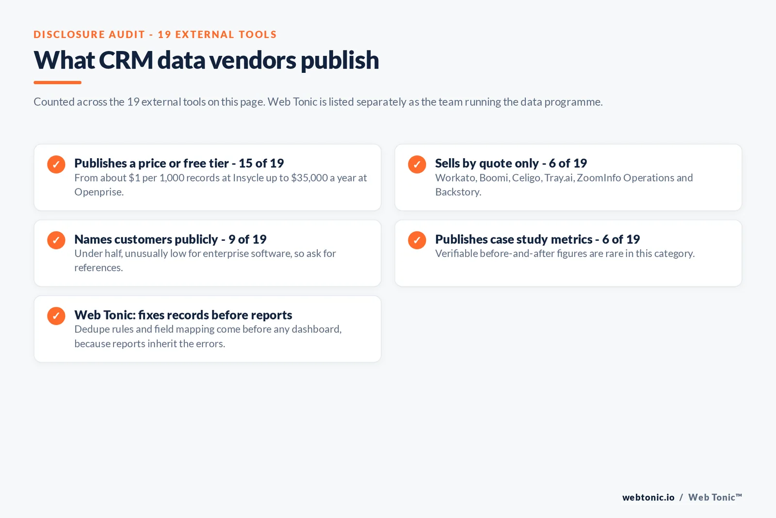 Checklist auditing what 19 external CRM analytics and integration tools disclose publicly: 15 publish a price or a free tier from about 1 dollar per thousand records at Insycle up to 35,000 dollars a year at Openprise, six sell by quote only namely Workato, Boomi, Celigo, Tray.ai, ZoomInfo Operations and Backstory, only nine name customers publicly, six publish case study metrics, and Web Tonic fixes dedupe rules and field mapping before any dashboard because reports inherit the errors