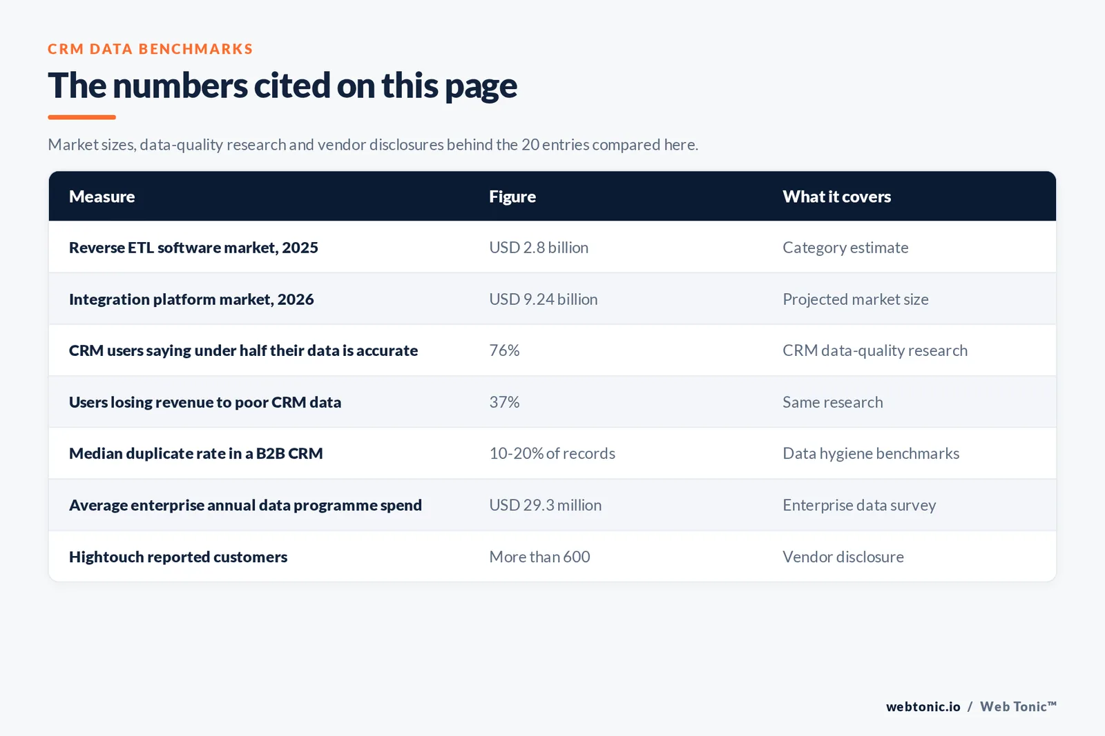Table of CRM data figures cited on this page: a reverse ETL software market of 2.8 billion dollars in 2025, an integration platform market projected at 9.24 billion dollars in 2026, 76 percent of CRM users saying less than half their data is accurate and complete, 37 percent reporting lost revenue from poor CRM data quality, median duplicate rates of 10 to 20 percent of records inside a business-to-business CRM, average enterprise data programme spend of 29.3 million dollars a year, and Hightouch reporting more than 600 customers