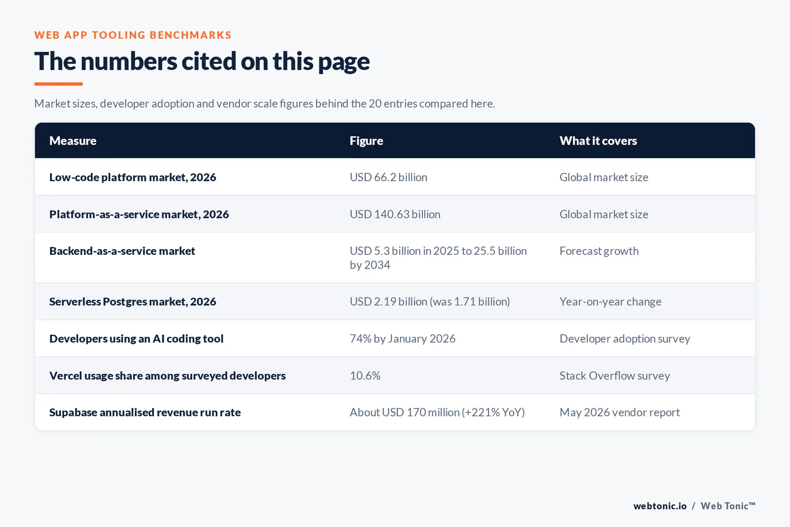Table of web application tooling figures cited on this page: a global low-code platform market of 66.2 billion dollars in 2026, a platform-as-a-service market of 140.63 billion dollars in 2026, a backend-as-a-service market of 5.3 billion dollars in 2025 forecast to reach 25.5 billion by 2034, a serverless Postgres market of 2.19 billion dollars in 2026 up from 1.71 billion in 2025, 74 percent of developers using an AI coding tool by January 2026, Vercel at 10.6 percent usage share among surveyed developers, and Supabase at about 170 million dollars annualised revenue up 221 percent