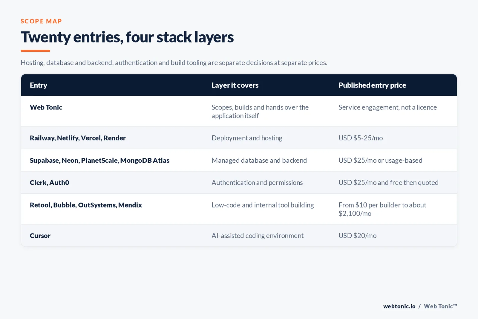 Matrix comparing six custom web app entries including Web Tonic by stack layer and published entry price, from Web Tonic scoping and building and handing over the application itself, to Railway and Netlify and Vercel and Render covering deployment and hosting at 5 to 25 dollars a month, Supabase and Neon and PlanetScale and MongoDB Atlas providing managed databases at 25 dollars or usage-based, Clerk and Auth0 handling authentication, Retool and Bubble and OutSystems and Mendix offering low-code building from 10 dollars per builder to about 2,100 dollars a month, and Cursor providing an AI coding environment at 20 dollars