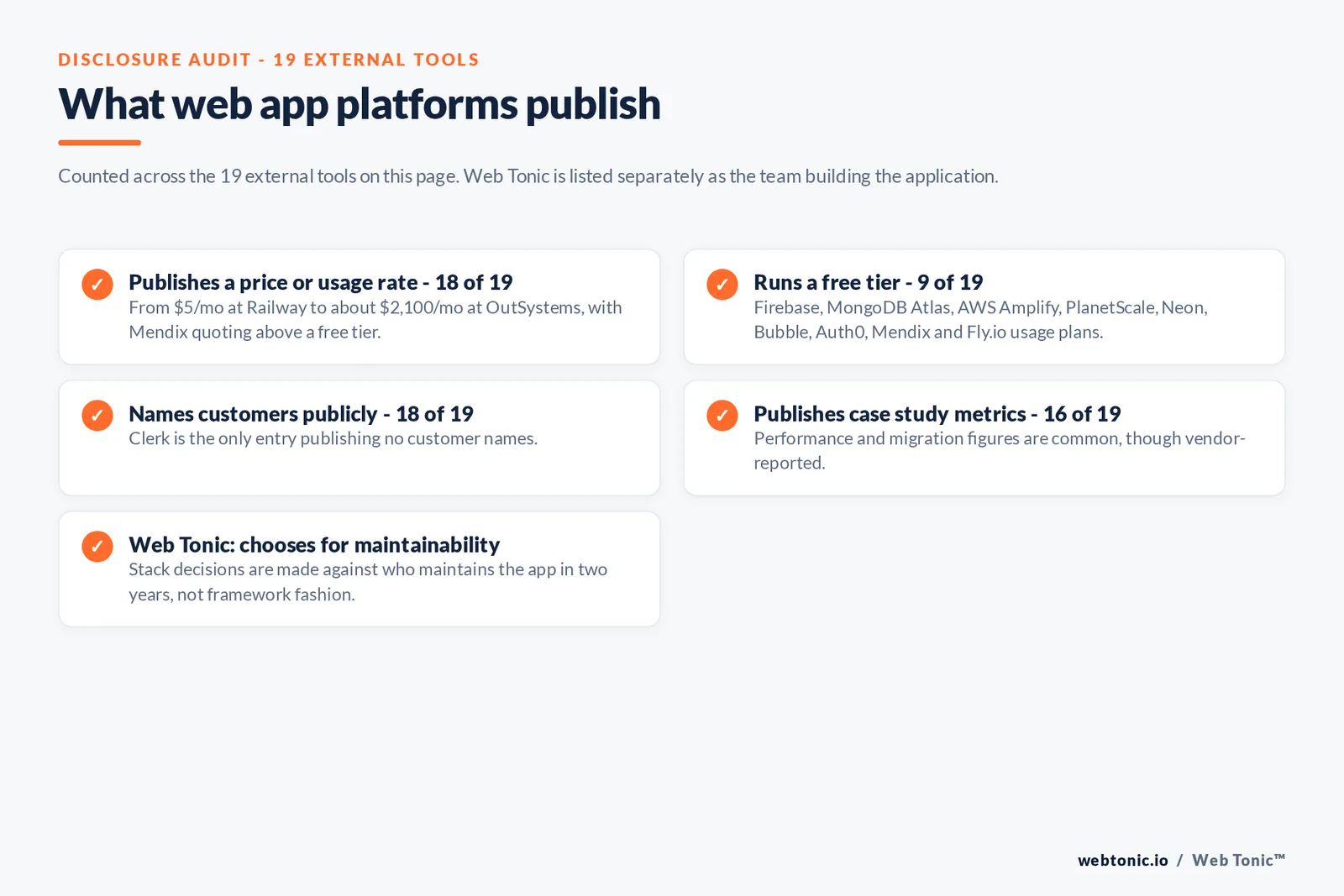 Checklist auditing what 19 external web app development tools disclose publicly: 18 publish a price or usage rate from 5 dollars a month at Railway to about 2,100 dollars at OutSystems with Mendix quoting above a free tier, nine run a free tier including Firebase, MongoDB Atlas, AWS Amplify, PlanetScale, Neon, Bubble, Auth0, Mendix and Fly.io, 18 name customers publicly with Clerk the only exception, 16 publish case study metrics, and Web Tonic chooses the stack against who maintains the application in two years