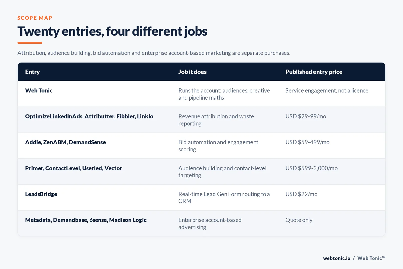 Matrix comparing six LinkedIn Ads entries including Web Tonic by job and published entry price, from Web Tonic running the account through audiences, creative and pipeline maths, to OptimizeLinkedInAds and Attributter and Fibbler and Linklo covering revenue attribution at 29 to 99 dollars a month, Addie and ZenABM and DemandSense automating bids and engagement scoring at 59 to 499 dollars, Primer and ContactLevel and Userled and Vector building audiences at 599 to 3,000 dollars, LeadsBridge routing Lead Gen Form leads at 22 dollars, and Metadata and Demandbase and 6sense and Madison Logic selling enterprise account-based advertising by quote