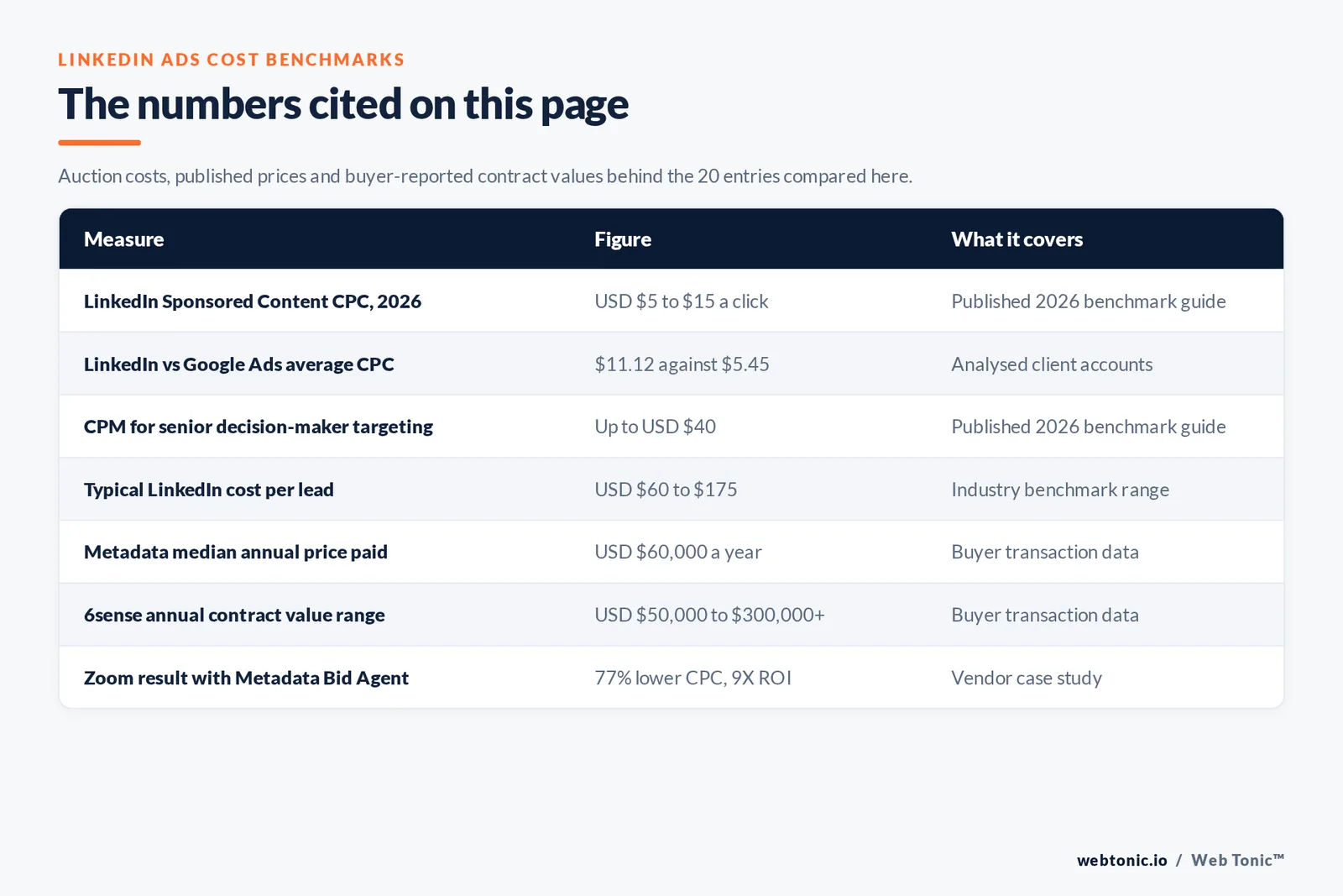 Table of LinkedIn advertising figures cited on this page: Sponsored Content cost per click of 5 to 15 dollars in 2026, an average LinkedIn cost per click of 11.12 dollars against 5.45 dollars on Google Ads, cost per mille up to 40 dollars for senior decision-maker targeting, cost per lead between 60 and 175 dollars, a median annual price paid for Metadata of 60,000 dollars, 6sense annual contract values from 50,000 to over 300,000 dollars, and Zoom reporting a 77 percent cost per click reduction with nine times return on investment using Metadata