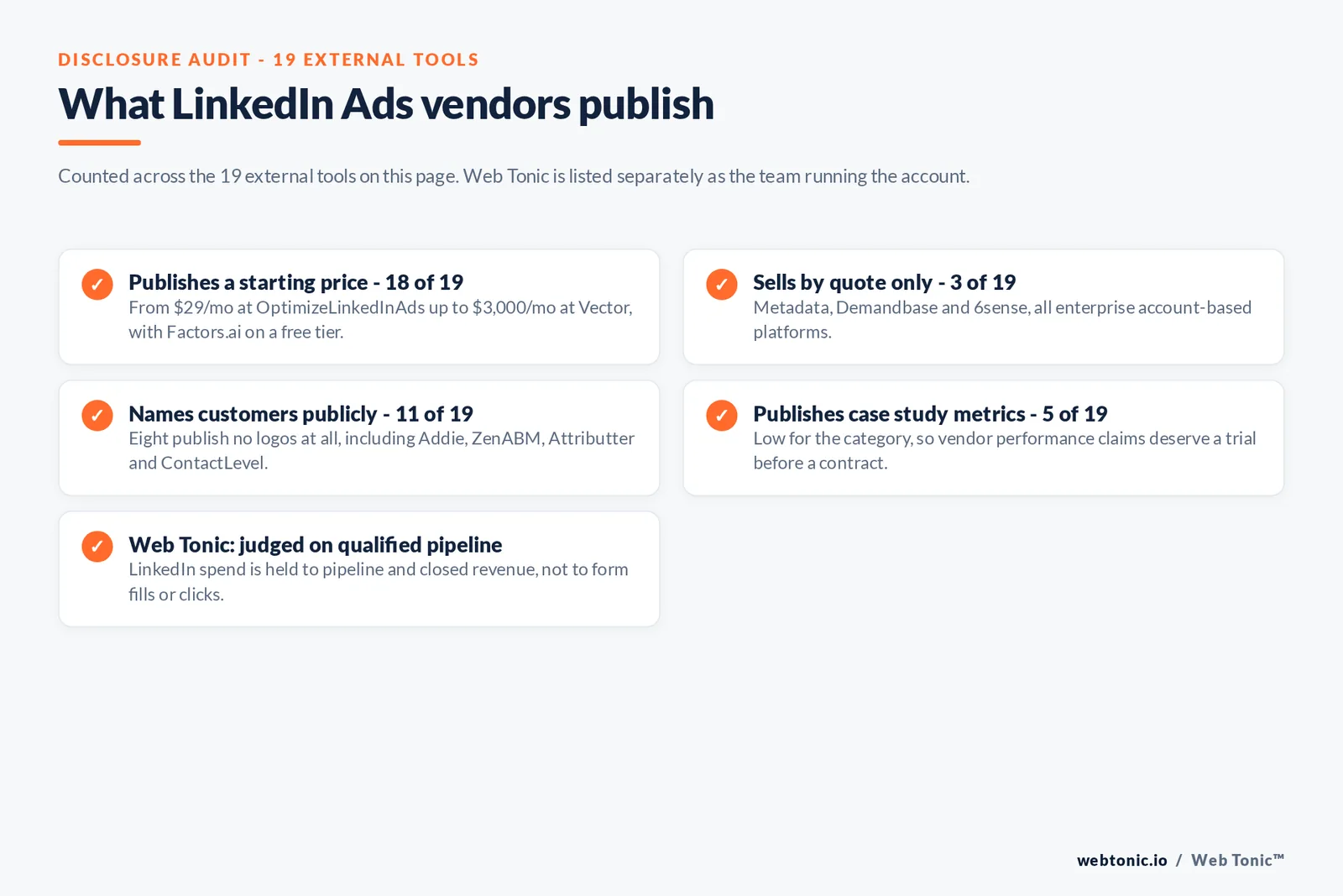 Checklist auditing what 19 external LinkedIn Ads tools disclose publicly: 18 publish a starting price from 29 dollars a month at OptimizeLinkedInAds up to 3,000 dollars at Vector with Factors.ai on a free tier, three sell by quote only namely Metadata, Demandbase and 6sense, only 11 name customers publicly, five publish case study metrics, and Web Tonic holds LinkedIn spend to qualified pipeline and closed revenue rather than form fills