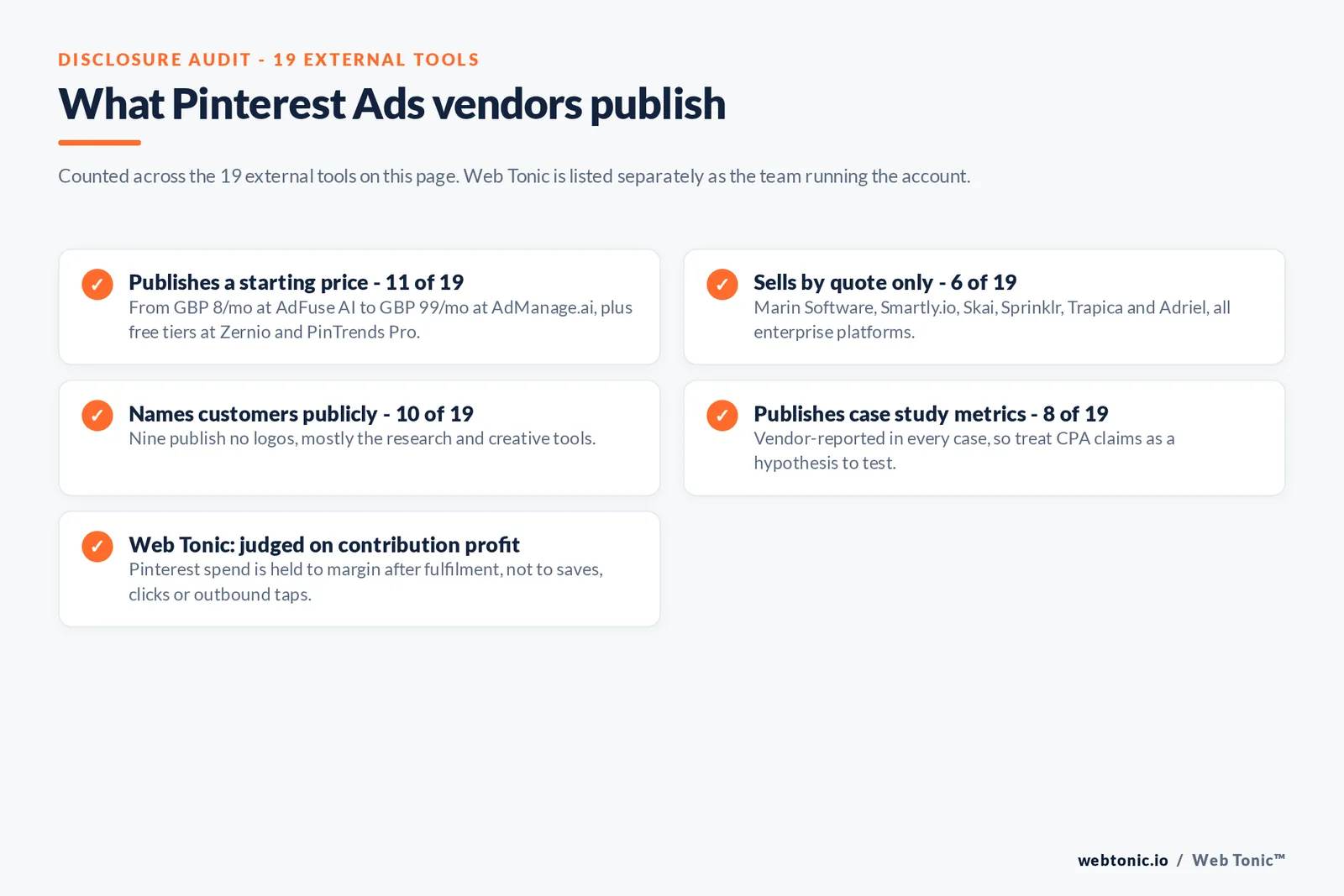 Checklist auditing what 19 external Pinterest Ads tools disclose publicly: 11 publish a starting price from 8 pounds a month at AdFuse AI to 99 pounds at AdManage.ai with free tiers at Zernio and PinTrends Pro, six sell by quote only namely Marin Software, Smartly.io, Skai, Sprinklr, Trapica and Adriel, ten name customers publicly, eight publish vendor-reported case study metrics, and Web Tonic holds Pinterest spend to contribution profit after fulfilment rather than saves or clicks