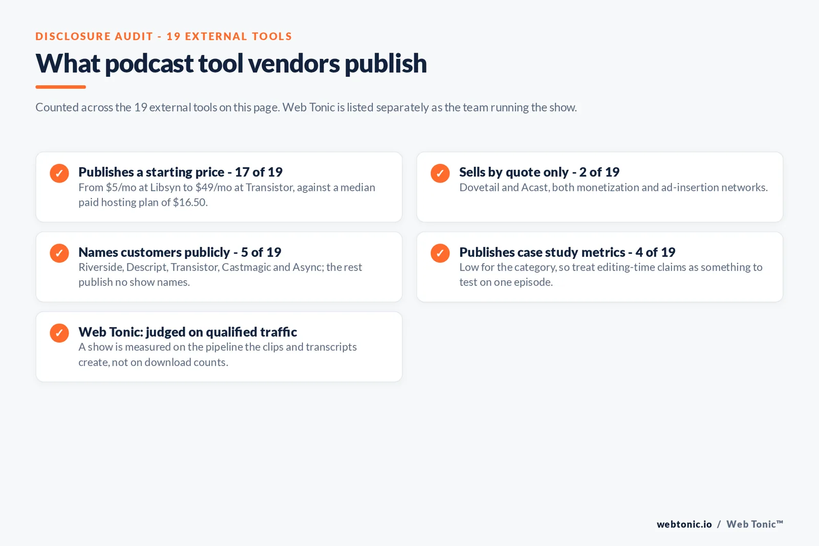 Checklist auditing what 19 external podcast production tools disclose publicly: 17 publish a starting price from 5 dollars a month at Libsyn to 49 dollars at Transistor against a median paid hosting plan of 16.50 dollars, two sell by quote only namely Dovetail and Acast, only five name customers publicly namely Riverside, Descript, Transistor, Castmagic and Async, four publish case study metrics, and Web Tonic judges a show on the qualified traffic its clips and transcripts create rather than download counts