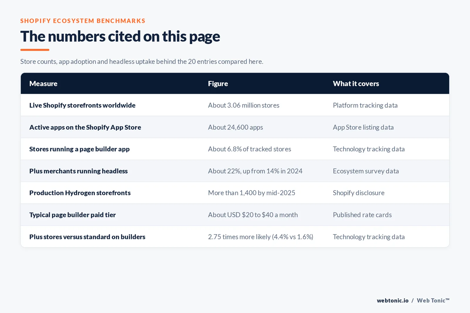 Table of Shopify ecosystem figures cited on this page: approximately 3.06 million live Shopify storefronts worldwide, about 24,600 active apps on the Shopify App Store, about 6.8 percent of tracked stores running a page builder app, roughly 22 percent of Shopify Plus merchants running headless up from 14 percent in 2024, more than 1,400 production Hydrogen storefronts by mid-2025, a typical page builder paid tier of 20 to 40 dollars a month, and Plus stores being 2.75 times more likely to run a builder at 4.4 percent against 1.6 percent