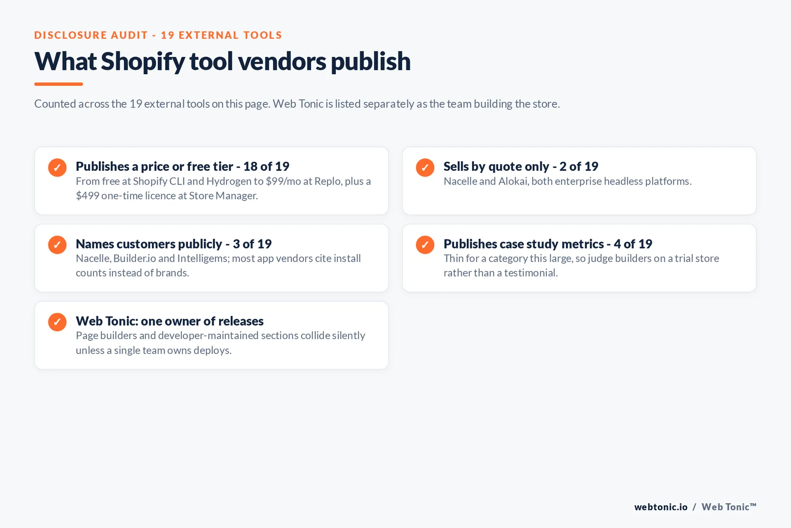Checklist auditing what 19 external Shopify development tools disclose publicly: 18 publish a price or free tier from free at Shopify CLI and Hydrogen up to 99 dollars a month at Replo plus a 499 dollar one-time licence at Store Manager, two sell by quote only namely Nacelle and Alokai, only three name customers publicly namely Nacelle, Builder.io and Intelligems, four publish case study metrics, and Web Tonic insists one team owns releases because builders and developer-maintained sections collide silently
