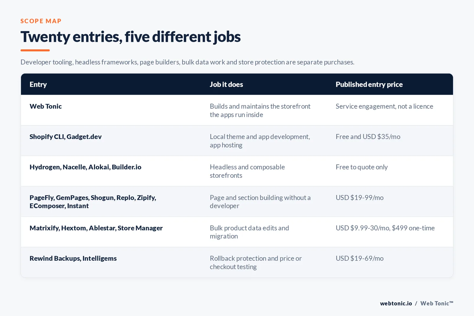 Matrix comparing six Shopify development entries including Web Tonic by job and published entry price, from Web Tonic building and maintaining the storefront the apps run inside, to Shopify CLI and Gadget.dev covering local development and app hosting at free and 35 dollars a month, Hydrogen and Nacelle and Alokai and Builder.io providing headless and composable storefronts from free to quote only, PageFly and GemPages and Shogun and Replo and Zipify and EComposer and Instant building pages at 19 to 99 dollars, Matrixify and Hextom and Ablestar and Store Manager handling bulk data edits from 9.99 dollars a month to a 499 dollar one-time licence, and Rewind Backups and Intelligems protecting and testing the store at 19 to 69 dollars