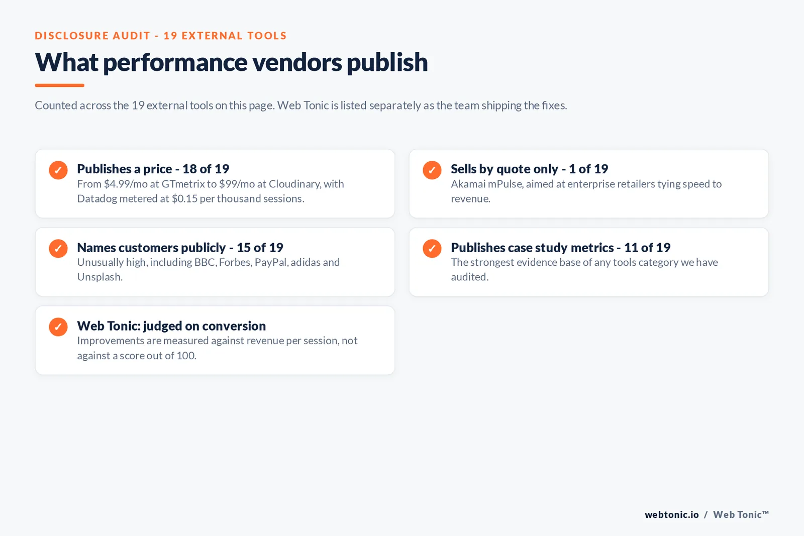 Checklist auditing what 19 external website speed tools disclose publicly: 18 publish a price from 4.99 dollars a month at GTmetrix to 99 dollars at Cloudinary with Datadog metered at 15 cents per thousand sessions, one sells by quote only namely Akamai mPulse, 15 name customers publicly including the BBC, Forbes, PayPal, adidas and Unsplash, 11 publish case study metrics, and Web Tonic measures improvements against revenue per session rather than a score out of 100