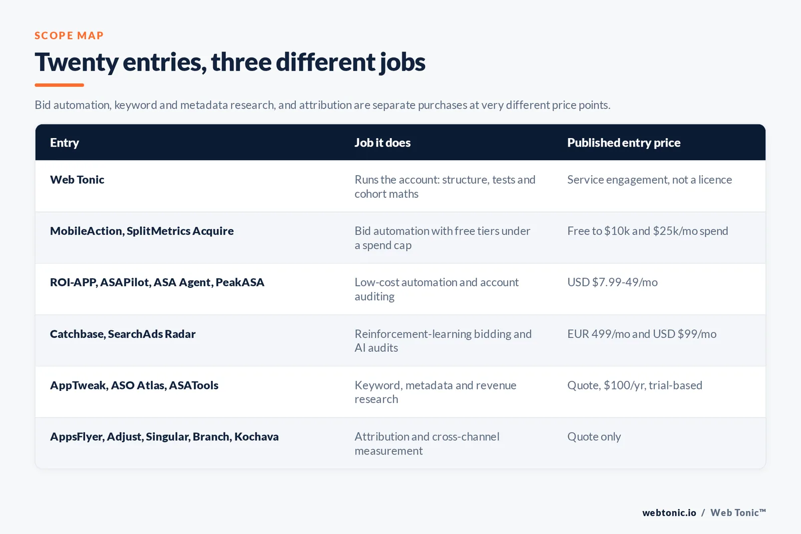 Matrix comparing six Apple Search Ads entries including Web Tonic by job and published entry price, from Web Tonic running the account through keyword structure, custom product page tests and cohort maths, to MobileAction and SplitMetrics Acquire automating bids free below 10,000 and 25,000 dollars of monthly spend, ROI-APP and ASAPilot and ASA Agent and PeakASA offering low-cost automation and auditing from 7 dollars 99 to 49 dollars a month, Catchbase and SearchAds Radar selling reinforcement-learning bidding and AI audits at 499 euros and 99 dollars a month, AppTweak and ASO Atlas and ASATools covering keyword and metadata research, and AppsFlyer and Adjust and Singular and Branch and Kochava handling attribution by quote only