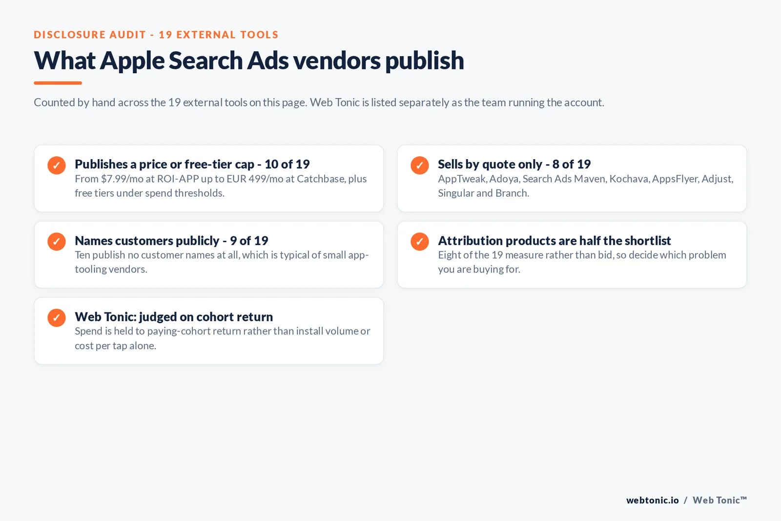 Checklist auditing what 19 external Apple Search Ads tools disclose publicly: 10 publish a price or a free-tier spend cap from 7 dollars 99 a month at ROI-APP up to 499 euros a month at Catchbase, eight sell by quote only namely AppTweak, Adoya, Search Ads Maven, Kochava, AppsFlyer, Adjust, Singular and Branch, only nine name customers publicly, eight of the 19 measure rather than bid, and Web Tonic holds spend to paying-cohort return rather than install volume