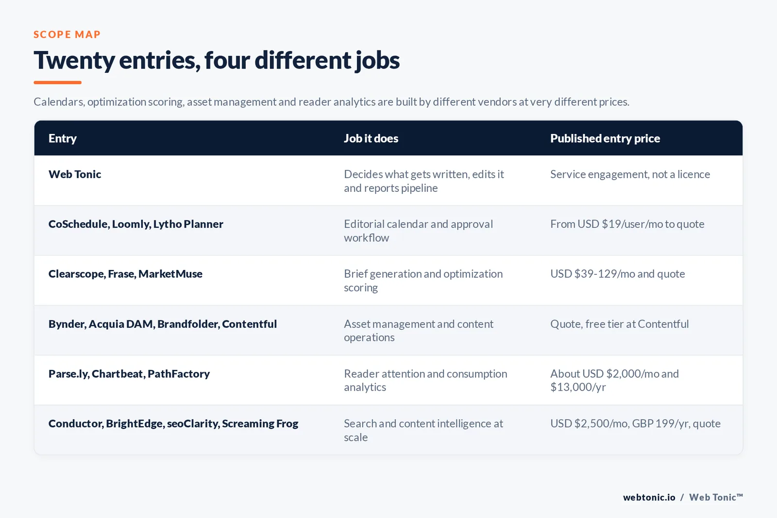 Matrix comparing six content marketing entries including Web Tonic by job and published entry price, from Web Tonic deciding what gets written and editing it and reporting pipeline, to CoSchedule and Loomly and Lytho Planner running editorial calendars and approval workflow from 19 dollars per user a month, Clearscope and Frase and MarketMuse generating briefs and optimization scores at 39 to 129 dollars a month or by quote, Bynder and Acquia DAM and Brandfolder and Contentful handling assets and content operations with a free Contentful tier, Parse.ly and Chartbeat and PathFactory measuring reader attention at about 2,000 dollars a month and 13,000 dollars a year, and Conductor and BrightEdge and seoClarity and Screaming Frog covering search and content intelligence