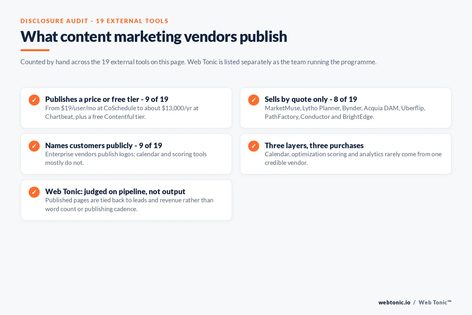 Checklist auditing what 19 external content marketing tools disclose publicly: nine publish a price or free tier from 19 dollars per user a month at CoSchedule to about 13,000 dollars a year at Chartbeat plus a free Contentful tier, eight sell by quote only namely MarketMuse, Lytho Planner, Bynder, Acquia DAM, Uberflip, PathFactory, Conductor and BrightEdge, only nine name customers publicly, calendar and optimization and analytics rarely come from one credible vendor, and Web Tonic ties published pages back to leads and revenue rather than word count