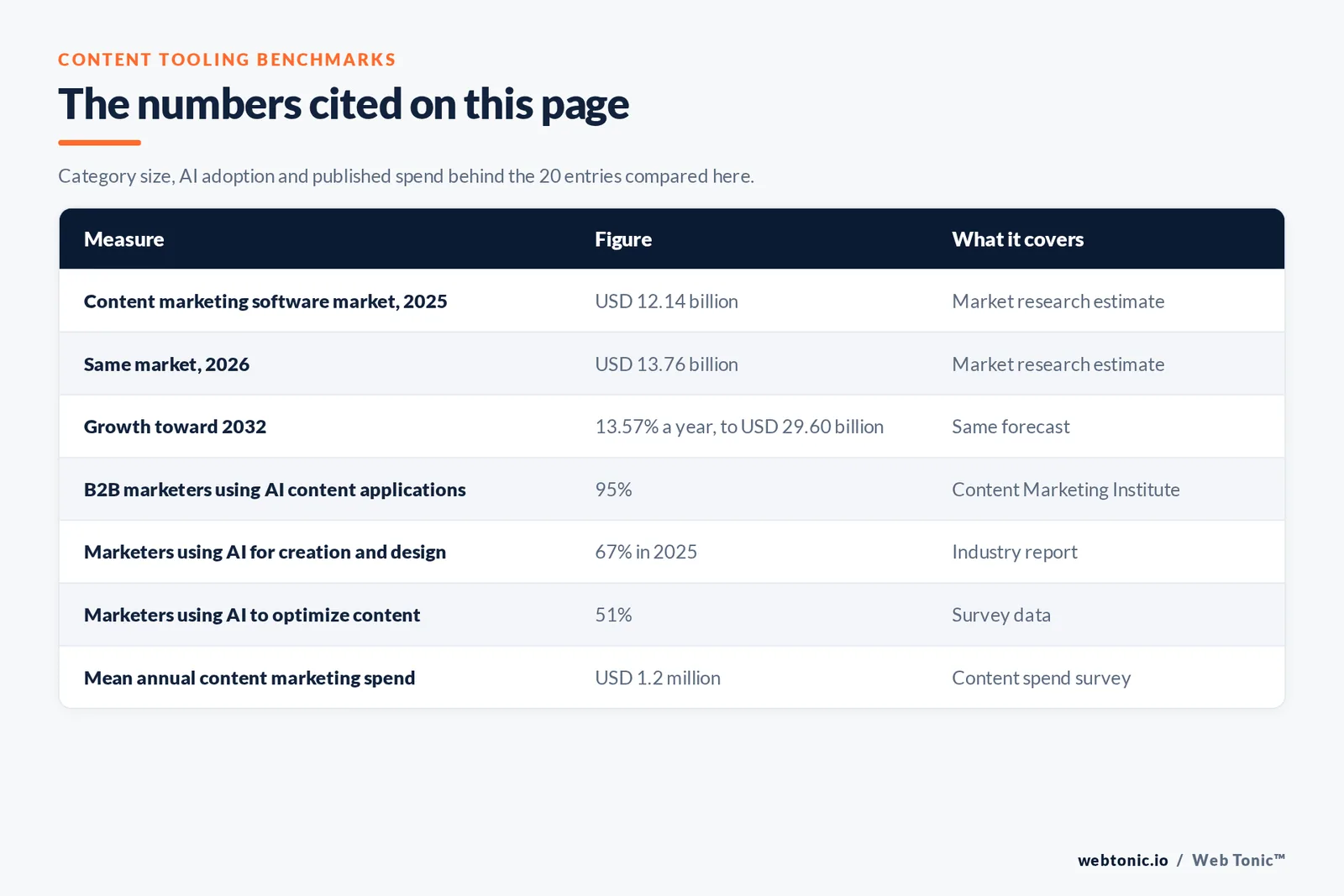 Table of content marketing tooling figures cited on this page: a content marketing software market of 12.14 billion dollars in 2025 rising to 13.76 billion in 2026 and growing 13.57 percent a year toward 29.60 billion by 2032, 95 percent of business-to-business marketers whose organisations use AI-powered content applications, 67 percent of marketers using AI for content creation and design in 2025, 51 percent using AI to optimize content, and mean annual content marketing spend of 1.2 million dollars