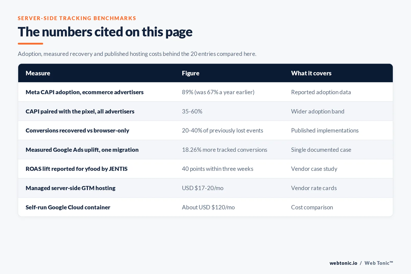Table of server-side tracking figures cited on this page: Meta Conversions API adoption of 89 percent among ecommerce advertisers up from 67 percent a year earlier, a 35 to 60 percent adoption band across all advertisers pairing the API with the pixel, 20 to 40 percent of previously lost conversions recovered against browser-only setups, one documented Google Ads migration measuring 18.26 percent more tracked conversions, a 40-point return-on-ad-spend lift reported for yfood by JENTIS, managed server-side Google Tag Manager hosting at 17 to 20 dollars a month, and about 120 dollars a month for a self-run Google Cloud container