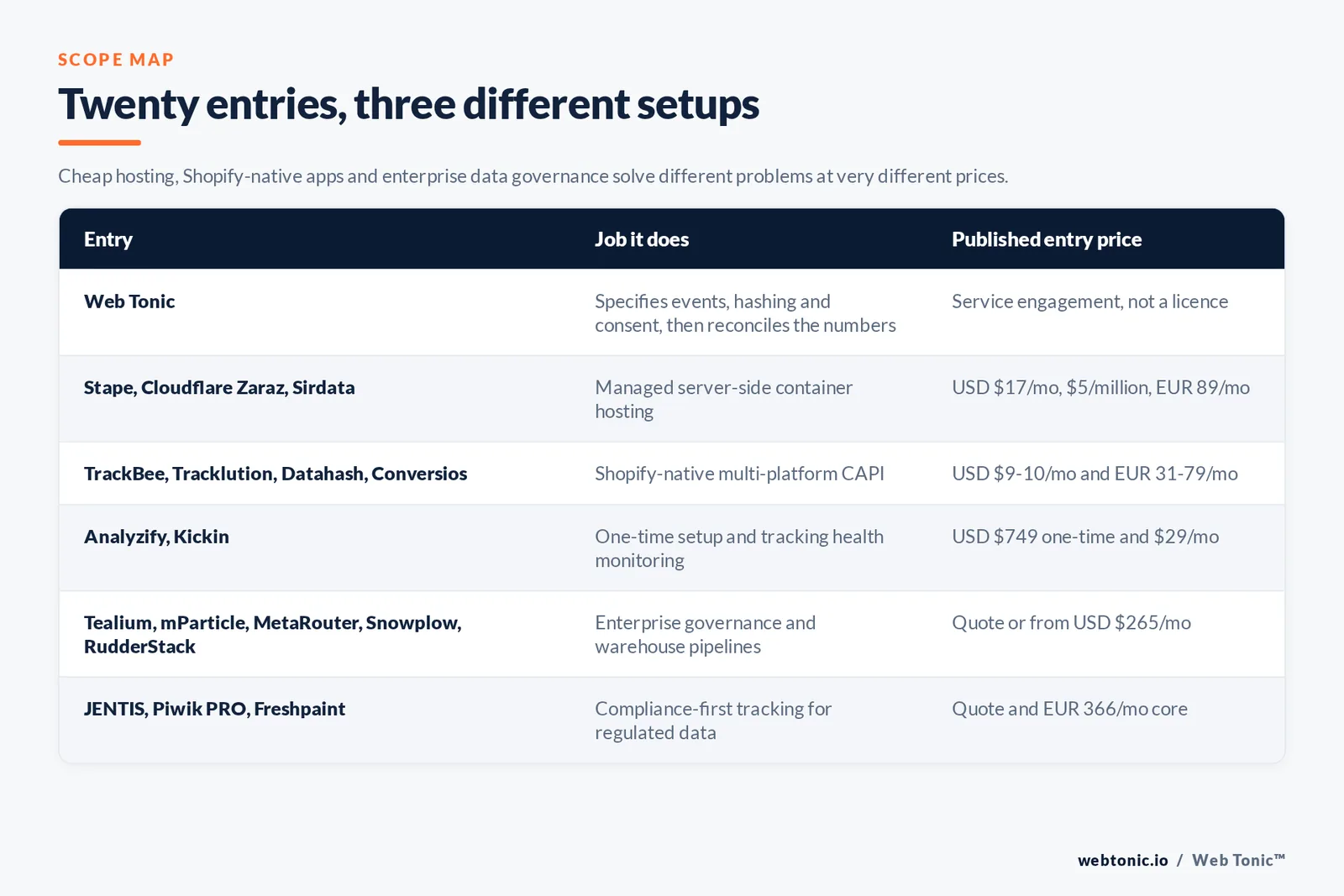 Matrix comparing six Conversions API entries including Web Tonic by job and published entry price, from Web Tonic specifying events, hashing and consent and reconciling the numbers, to Stape and Cloudflare Zaraz and Sirdata hosting managed server-side containers from 17 dollars a month, TrackBee and Tracklution and Datahash and Conversios covering Shopify-native tracking from 9 dollars a month and 31 euros a month, Analyzify and Kickin selling one-time setup and tracking health monitoring, Tealium and mParticle and MetaRouter and Snowplow and RudderStack providing enterprise governance and warehouse pipelines from 265 dollars a month or by quote, and JENTIS and Piwik PRO and Freshpaint handling compliance-first tracking for regulated data