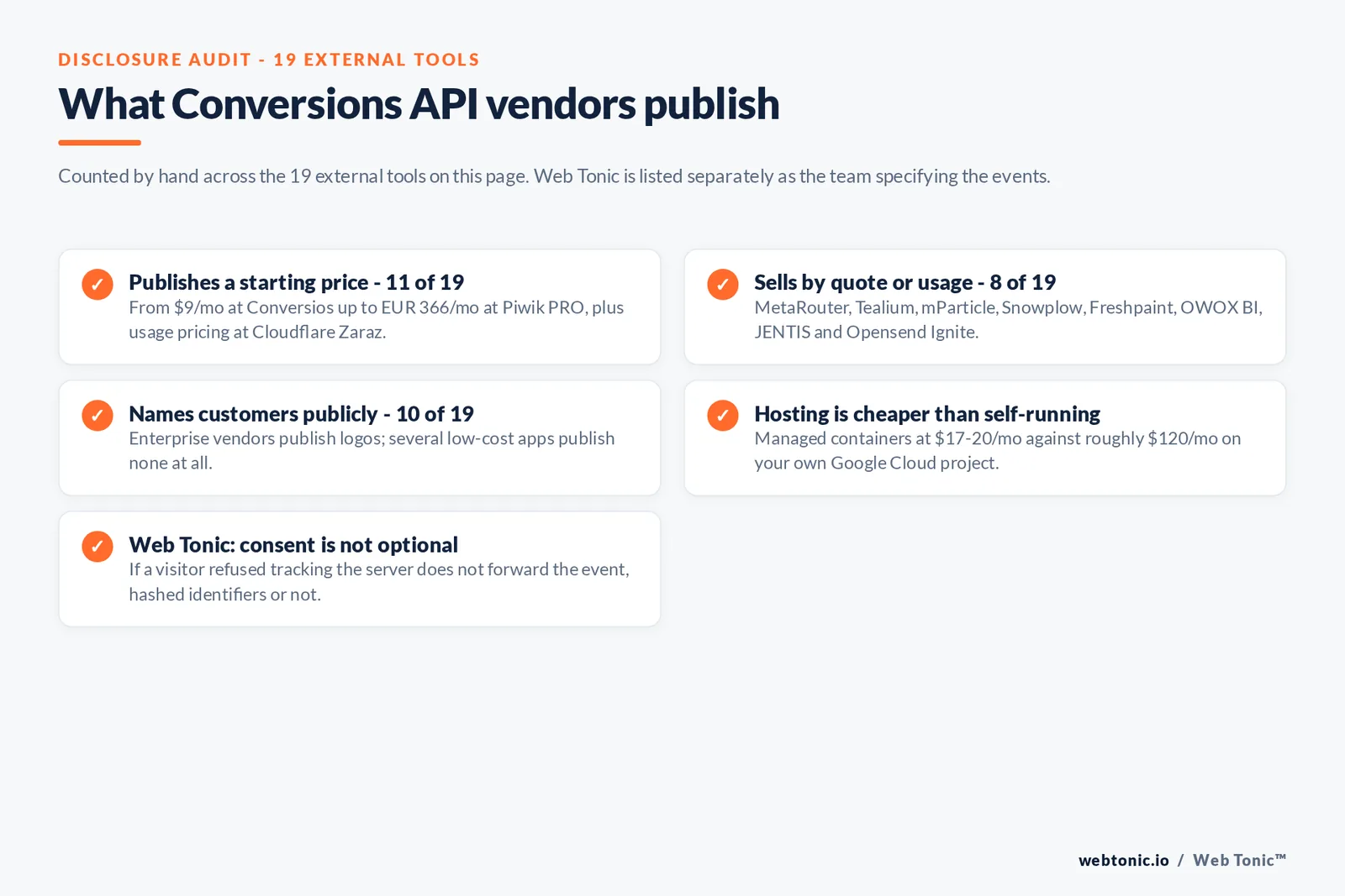 Checklist auditing what 19 external Conversions API tools disclose publicly: 11 publish a starting price from 9 dollars a month at Conversios up to 366 euros a month at Piwik PRO plus usage pricing at Cloudflare Zaraz, eight sell by quote or usage namely MetaRouter, Tealium, mParticle, Snowplow, Freshpaint, OWOX BI, JENTIS and Opensend Ignite, only 10 name customers publicly, managed hosting at 17 to 20 dollars a month undercuts roughly 120 dollars for a self-run Google Cloud project, and Web Tonic does not forward an event server-side when a visitor refused tracking